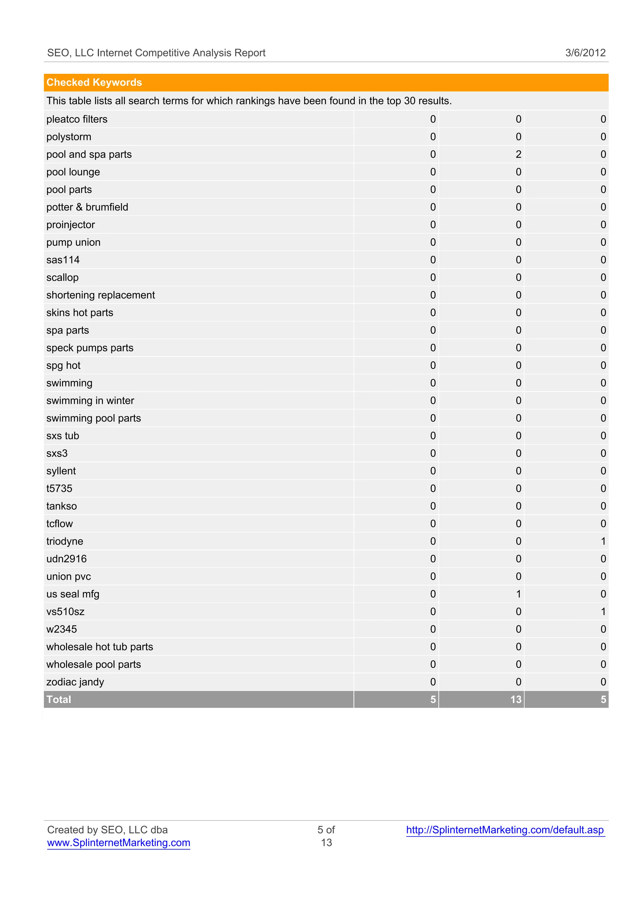 SEO, LLC Internet Competitive Analysis Report                                                                     3/6/2012

Checked Keywords
This table lists all search terms for which rankings have been found in the top 30 results.
pleatco filters                                                                       0                0                  0
polystorm                                                                             0                0                  0
pool and spa parts                                                                    0                2                  0
pool lounge                                                                           0                0                  0
pool parts                                                                            0                0                  0
potter & brumfield                                                                    0                0                  0
proinjector                                                                           0                0                  0
pump union                                                                            0                0                  0
sas114                                                                                0                0                  0
scallop                                                                               0                0                  0
shortening replacement                                                                0                0                  0
skins hot parts                                                                       0                0                  0
spa parts                                                                             0                0                  0
speck pumps parts                                                                     0                0                  0
spg hot                                                                               0                0                  0
swimming                                                                              0                0                  0
swimming in winter                                                                    0                0                  0
swimming pool parts                                                                   0                0                  0
sxs tub                                                                               0                0                  0
sxs3                                                                                  0                0                  0
syllent                                                                               0                0                  0
t5735                                                                                 0                0                  0
tankso                                                                                0                0                  0
tcflow                                                                                0                0                  0
triodyne                                                                              0                0                  1
udn2916                                                                               0                0                  0
union pvc                                                                             0                0                  0
us seal mfg                                                                           0                1                  0
vs510sz                                                                               0                0                  1
w2345                                                                                 0                0                  0
wholesale hot tub parts                                                               0                0                  0
wholesale pool parts                                                                  0                0                  0
zodiac jandy                                                                          0                0                  0
Total                                                                                 5               13                  5




Created by SEO, LLC dba                                     5 of                http://SplinternetMarketing.com/default.asp
www.SplinternetMarketing.com                                 13
 