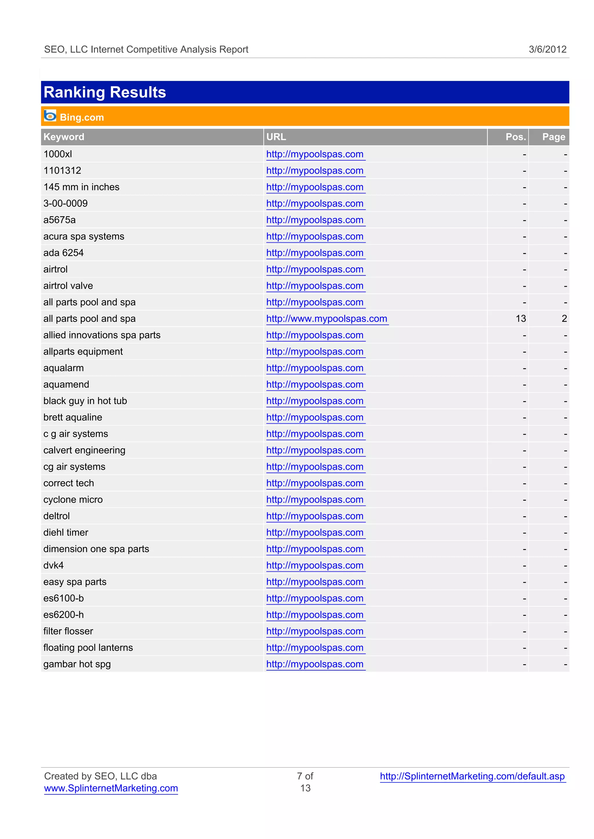 SEO, LLC Internet Competitive Analysis Report                                                                3/6/2012



Ranking Results
    Bing.com
Keyword                                         URL                                                  Pos.      Page
1000xl                                          http://mypoolspas.com                                    -          -
1101312                                         http://mypoolspas.com                                    -          -
145 mm in inches                                http://mypoolspas.com                                    -          -
3-00-0009                                       http://mypoolspas.com                                    -          -
a5675a                                          http://mypoolspas.com                                    -          -
acura spa systems                               http://mypoolspas.com                                    -          -
ada 6254                                        http://mypoolspas.com                                    -          -
airtrol                                         http://mypoolspas.com                                    -          -
airtrol valve                                   http://mypoolspas.com                                    -          -
all parts pool and spa                          http://mypoolspas.com                                    -          -
all parts pool and spa                          http://www.mypoolspas.com                              13          2
allied innovations spa parts                    http://mypoolspas.com                                    -          -
allparts equipment                              http://mypoolspas.com                                    -          -
aqualarm                                        http://mypoolspas.com                                    -          -
aquamend                                        http://mypoolspas.com                                    -          -
black guy in hot tub                            http://mypoolspas.com                                    -          -
brett aqualine                                  http://mypoolspas.com                                    -          -
c g air systems                                 http://mypoolspas.com                                    -          -
calvert engineering                             http://mypoolspas.com                                    -          -
cg air systems                                  http://mypoolspas.com                                    -          -
correct tech                                    http://mypoolspas.com                                    -          -
cyclone micro                                   http://mypoolspas.com                                    -          -
deltrol                                         http://mypoolspas.com                                    -          -
diehl timer                                     http://mypoolspas.com                                    -          -
dimension one spa parts                         http://mypoolspas.com                                    -          -
dvk4                                            http://mypoolspas.com                                    -          -
easy spa parts                                  http://mypoolspas.com                                    -          -
es6100-b                                        http://mypoolspas.com                                    -          -
es6200-h                                        http://mypoolspas.com                                    -          -
filter flosser                                  http://mypoolspas.com                                    -          -
floating pool lanterns                          http://mypoolspas.com                                    -          -
gambar hot spg                                  http://mypoolspas.com                                    -          -




Created by SEO, LLC dba                               7 of              http://SplinternetMarketing.com/default.asp
www.SplinternetMarketing.com                           13
 