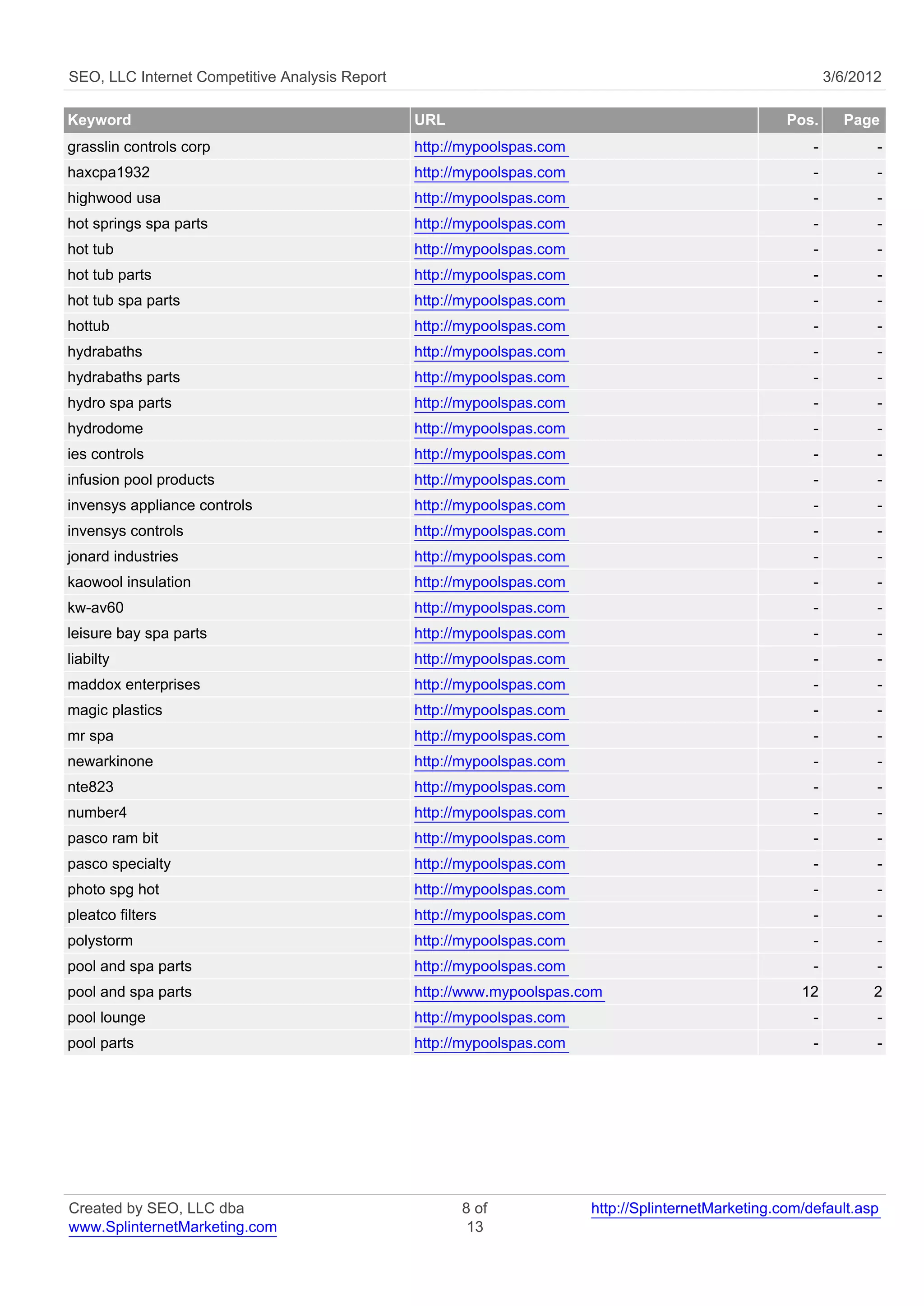 SEO, LLC Internet Competitive Analysis Report                                                                3/6/2012

Keyword                                         URL                                                  Pos.      Page
grasslin controls corp                          http://mypoolspas.com                                    -          -
haxcpa1932                                      http://mypoolspas.com                                    -          -
highwood usa                                    http://mypoolspas.com                                    -          -
hot springs spa parts                           http://mypoolspas.com                                    -          -
hot tub                                         http://mypoolspas.com                                    -          -
hot tub parts                                   http://mypoolspas.com                                    -          -
hot tub spa parts                               http://mypoolspas.com                                    -          -
hottub                                          http://mypoolspas.com                                    -          -
hydrabaths                                      http://mypoolspas.com                                    -          -
hydrabaths parts                                http://mypoolspas.com                                    -          -
hydro spa parts                                 http://mypoolspas.com                                    -          -
hydrodome                                       http://mypoolspas.com                                    -          -
ies controls                                    http://mypoolspas.com                                    -          -
infusion pool products                          http://mypoolspas.com                                    -          -
invensys appliance controls                     http://mypoolspas.com                                    -          -
invensys controls                               http://mypoolspas.com                                    -          -
jonard industries                               http://mypoolspas.com                                    -          -
kaowool insulation                              http://mypoolspas.com                                    -          -
kw-av60                                         http://mypoolspas.com                                    -          -
leisure bay spa parts                           http://mypoolspas.com                                    -          -
liabilty                                        http://mypoolspas.com                                    -          -
maddox enterprises                              http://mypoolspas.com                                    -          -
magic plastics                                  http://mypoolspas.com                                    -          -
mr spa                                          http://mypoolspas.com                                    -          -
newarkinone                                     http://mypoolspas.com                                    -          -
nte823                                          http://mypoolspas.com                                    -          -
number4                                         http://mypoolspas.com                                    -          -
pasco ram bit                                   http://mypoolspas.com                                    -          -
pasco specialty                                 http://mypoolspas.com                                    -          -
photo spg hot                                   http://mypoolspas.com                                    -          -
pleatco filters                                 http://mypoolspas.com                                    -          -
polystorm                                       http://mypoolspas.com                                    -          -
pool and spa parts                              http://mypoolspas.com                                    -          -
pool and spa parts                              http://www.mypoolspas.com                              12          2
pool lounge                                     http://mypoolspas.com                                    -          -
pool parts                                      http://mypoolspas.com                                    -          -




Created by SEO, LLC dba                               8 of              http://SplinternetMarketing.com/default.asp
www.SplinternetMarketing.com                           13
 