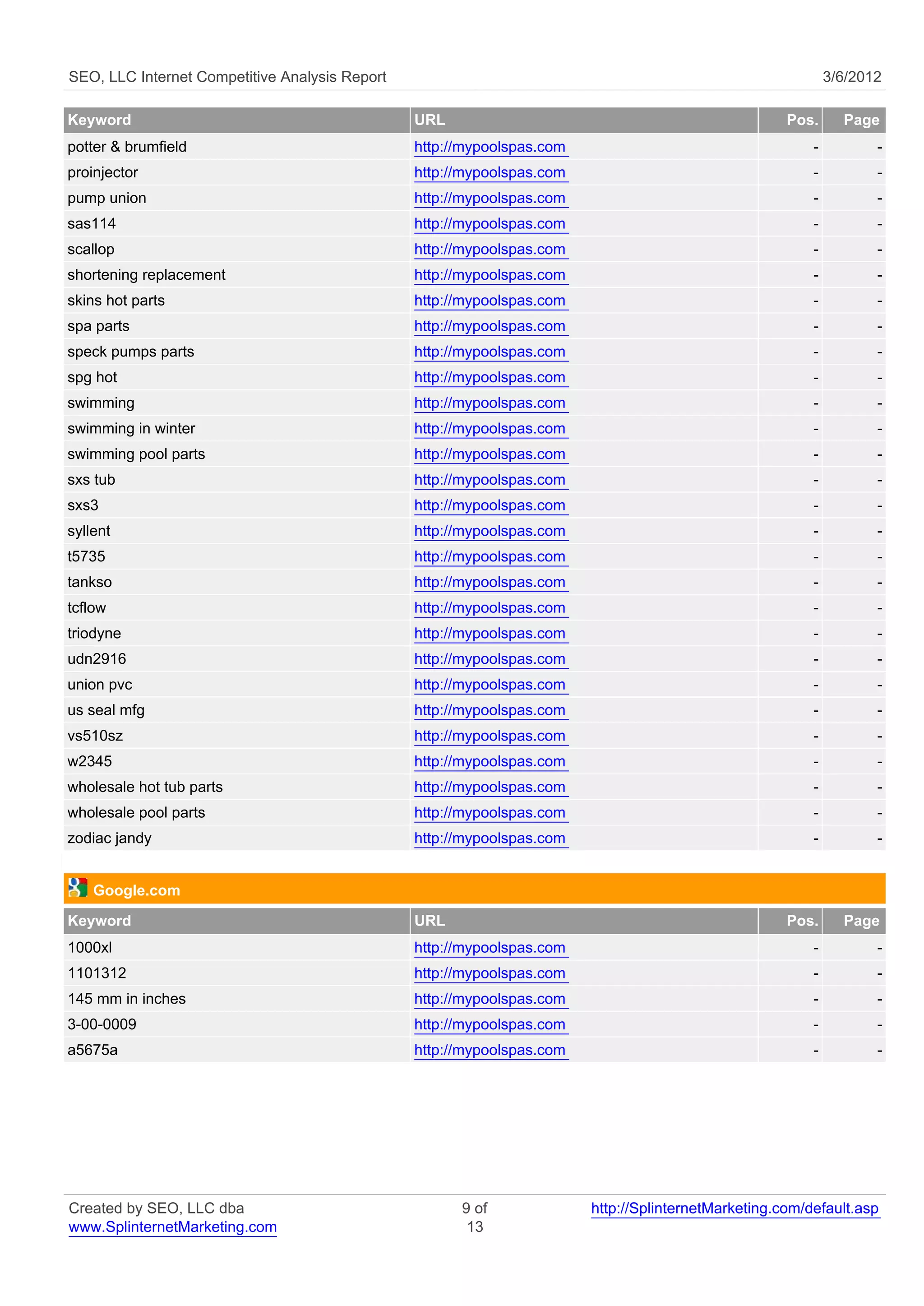 SEO, LLC Internet Competitive Analysis Report                                                                3/6/2012

Keyword                                         URL                                                  Pos.      Page
potter & brumfield                              http://mypoolspas.com                                    -          -
proinjector                                     http://mypoolspas.com                                    -          -
pump union                                      http://mypoolspas.com                                    -          -
sas114                                          http://mypoolspas.com                                    -          -
scallop                                         http://mypoolspas.com                                    -          -
shortening replacement                          http://mypoolspas.com                                    -          -
skins hot parts                                 http://mypoolspas.com                                    -          -
spa parts                                       http://mypoolspas.com                                    -          -
speck pumps parts                               http://mypoolspas.com                                    -          -
spg hot                                         http://mypoolspas.com                                    -          -
swimming                                        http://mypoolspas.com                                    -          -
swimming in winter                              http://mypoolspas.com                                    -          -
swimming pool parts                             http://mypoolspas.com                                    -          -
sxs tub                                         http://mypoolspas.com                                    -          -
sxs3                                            http://mypoolspas.com                                    -          -
syllent                                         http://mypoolspas.com                                    -          -
t5735                                           http://mypoolspas.com                                    -          -
tankso                                          http://mypoolspas.com                                    -          -
tcflow                                          http://mypoolspas.com                                    -          -
triodyne                                        http://mypoolspas.com                                    -          -
udn2916                                         http://mypoolspas.com                                    -          -
union pvc                                       http://mypoolspas.com                                    -          -
us seal mfg                                     http://mypoolspas.com                                    -          -
vs510sz                                         http://mypoolspas.com                                    -          -
w2345                                           http://mypoolspas.com                                    -          -
wholesale hot tub parts                         http://mypoolspas.com                                    -          -
wholesale pool parts                            http://mypoolspas.com                                    -          -
zodiac jandy                                    http://mypoolspas.com                                    -          -


    Google.com
Keyword                                         URL                                                  Pos.      Page
1000xl                                          http://mypoolspas.com                                    -          -
1101312                                         http://mypoolspas.com                                    -          -
145 mm in inches                                http://mypoolspas.com                                    -          -
3-00-0009                                       http://mypoolspas.com                                    -          -
a5675a                                          http://mypoolspas.com                                    -          -




Created by SEO, LLC dba                               9 of              http://SplinternetMarketing.com/default.asp
www.SplinternetMarketing.com                           13
 