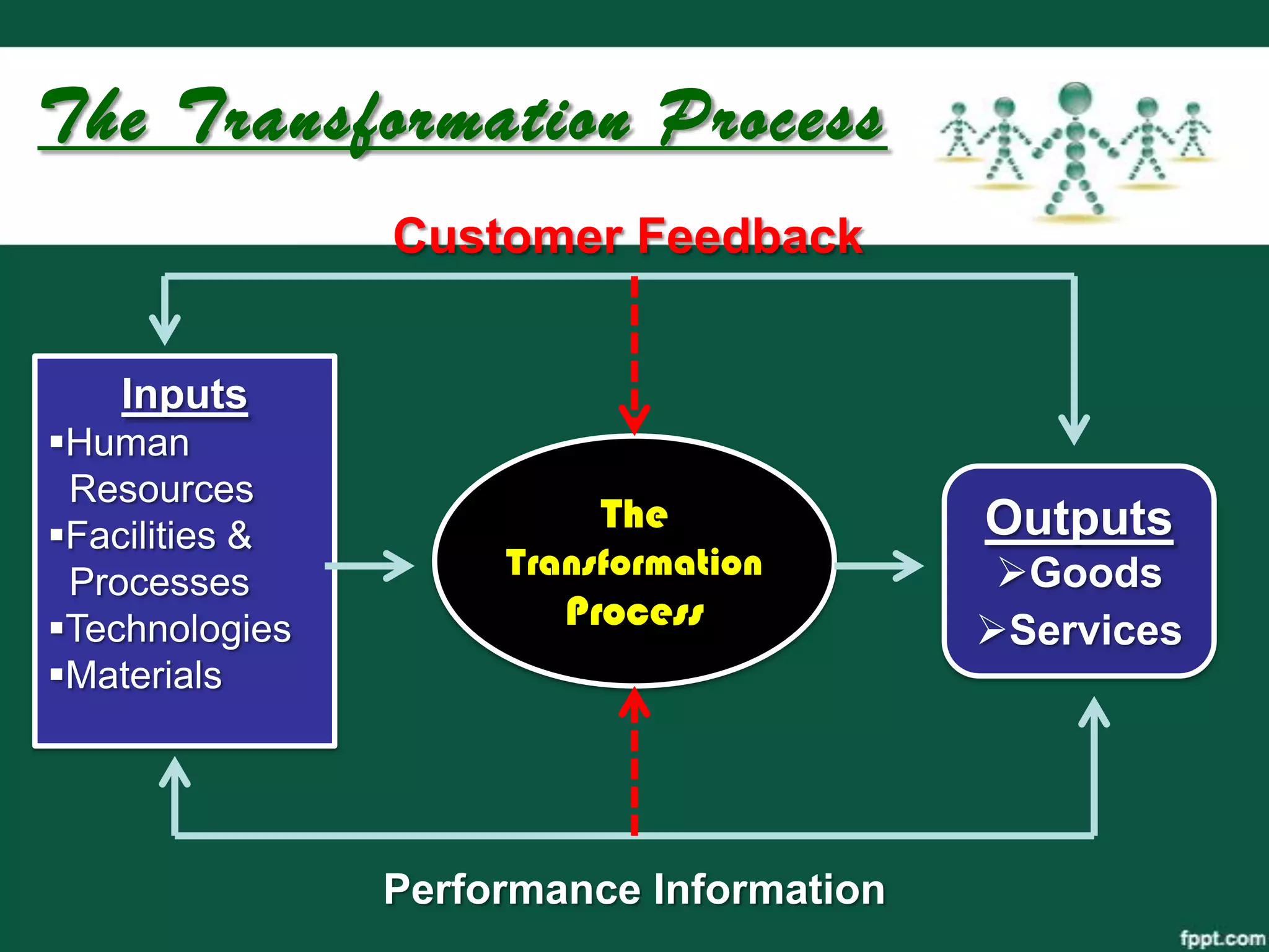 The Transformation Process
                Customer Feedback


   Inputs
Human
 Resources
Facilities &
                          The             Outputs
                     Transformation        Goods
 Processes
Technologies           Process           Services
Materials




                Performance Information
 