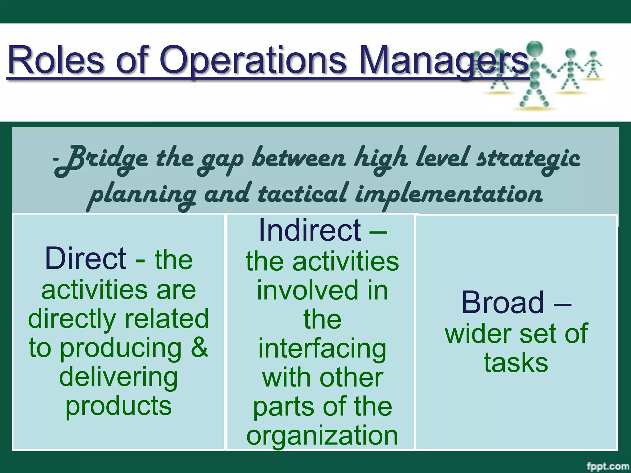 Roles of Operations Managers

   -Bridge the gap between high level strategic
      planning and tactical implementation
                    Indirect –
  Direct - the    the activities
  activities are   involved in
 directly related      the
                                    Broad –
 to producing &                    wider set of
                    interfacing
    delivering                        tasks
                     with other
    products       parts of the
                   organization
 