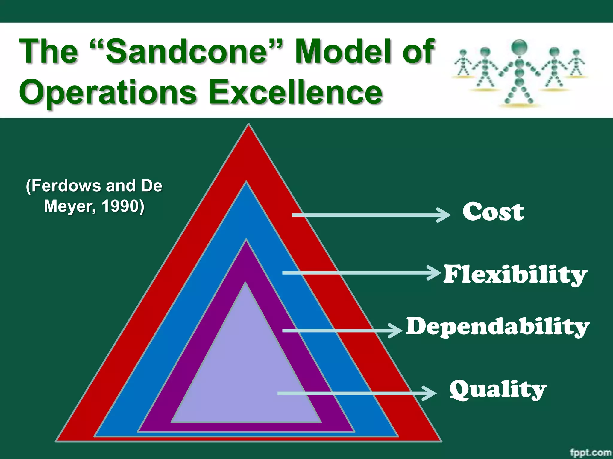 The “Sandcone” Model of
Operations Excellence

(Ferdows and De
  Meyer, 1990)             Cost

                          Flexibility
                     Dependability

                          Quality
 