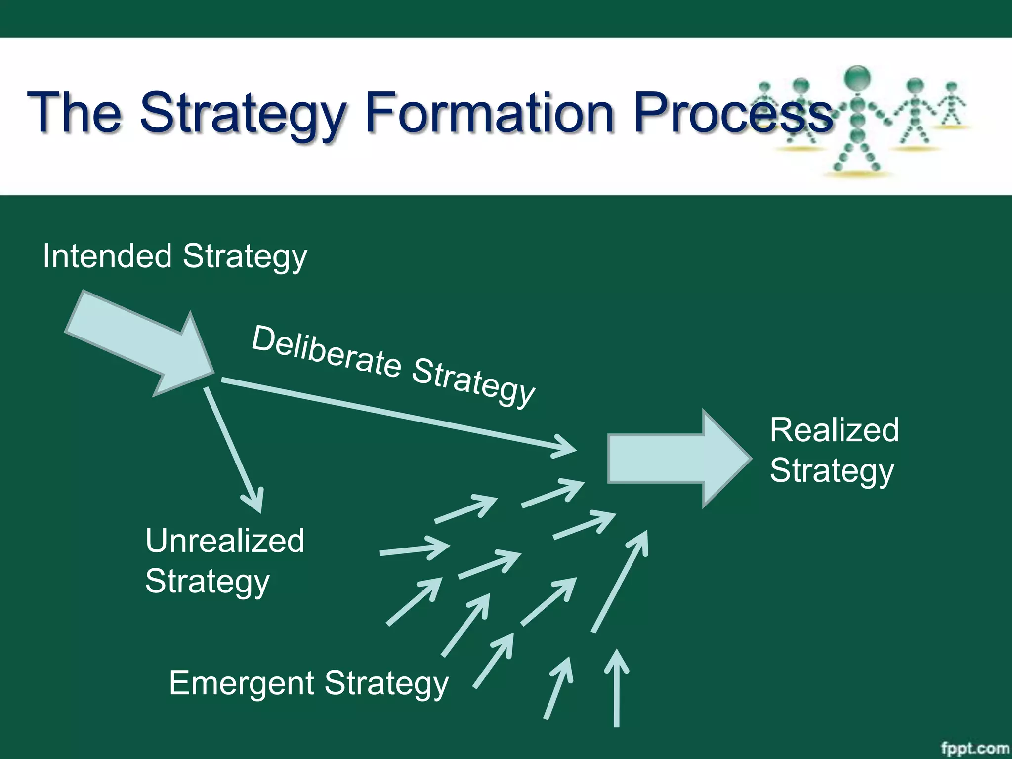 The Strategy Formation Process

Intended Strategy




                            Realized
                            Strategy

      Unrealized
      Strategy


        Emergent Strategy
 