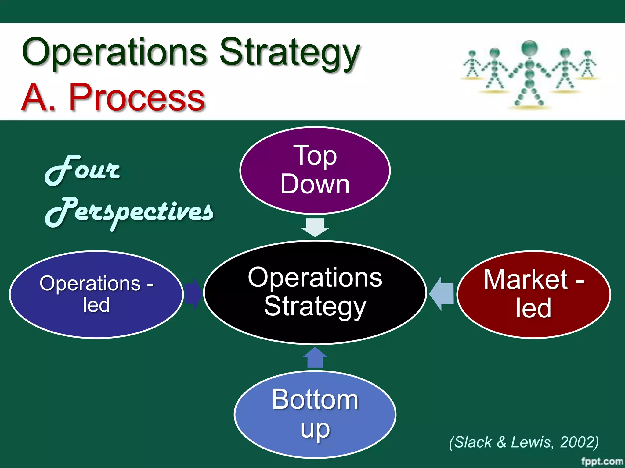 Operations Strategy
A. Process
 Four              Top
                  Down
 Perspectives

 Operations -   Operations       Market -
     led         Strategy          led


                 Bottom
                   up        (Slack & Lewis, 2002)
 