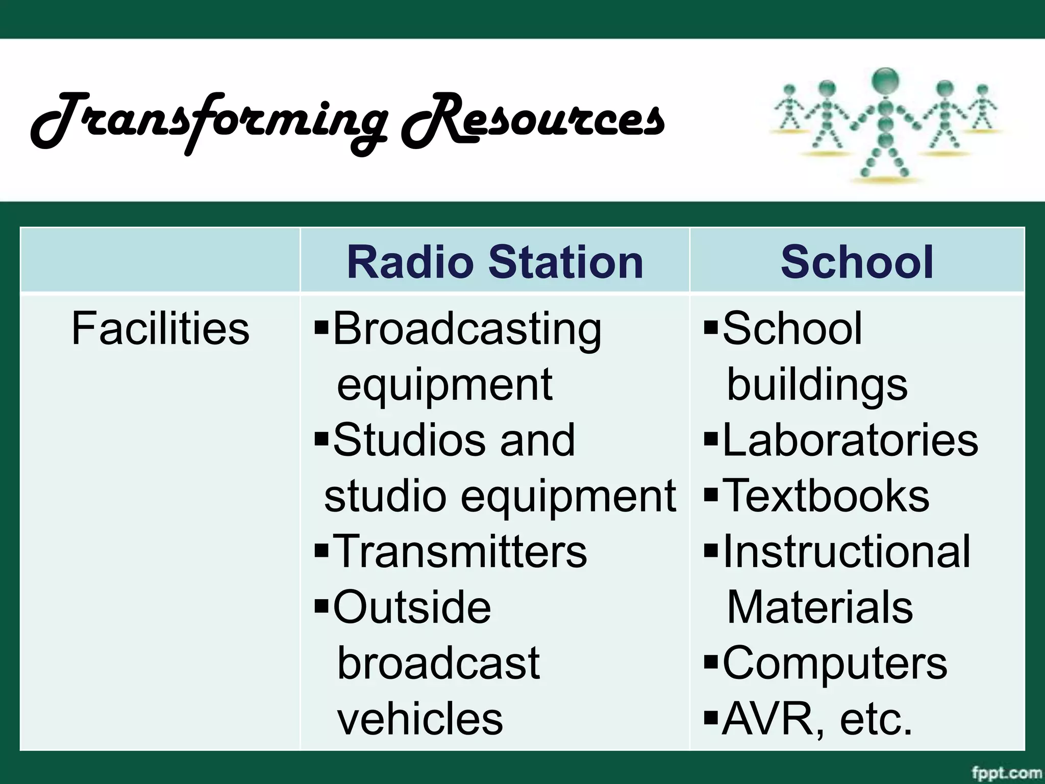 Transforming Resources

                Radio Station         School
 Facilities   Broadcasting       School
                equipment          buildings
              Studios and        Laboratories
               studio equipment   Textbooks
              Transmitters       Instructional
              Outside             Materials
                broadcast         Computers
                vehicles          AVR, etc.
 