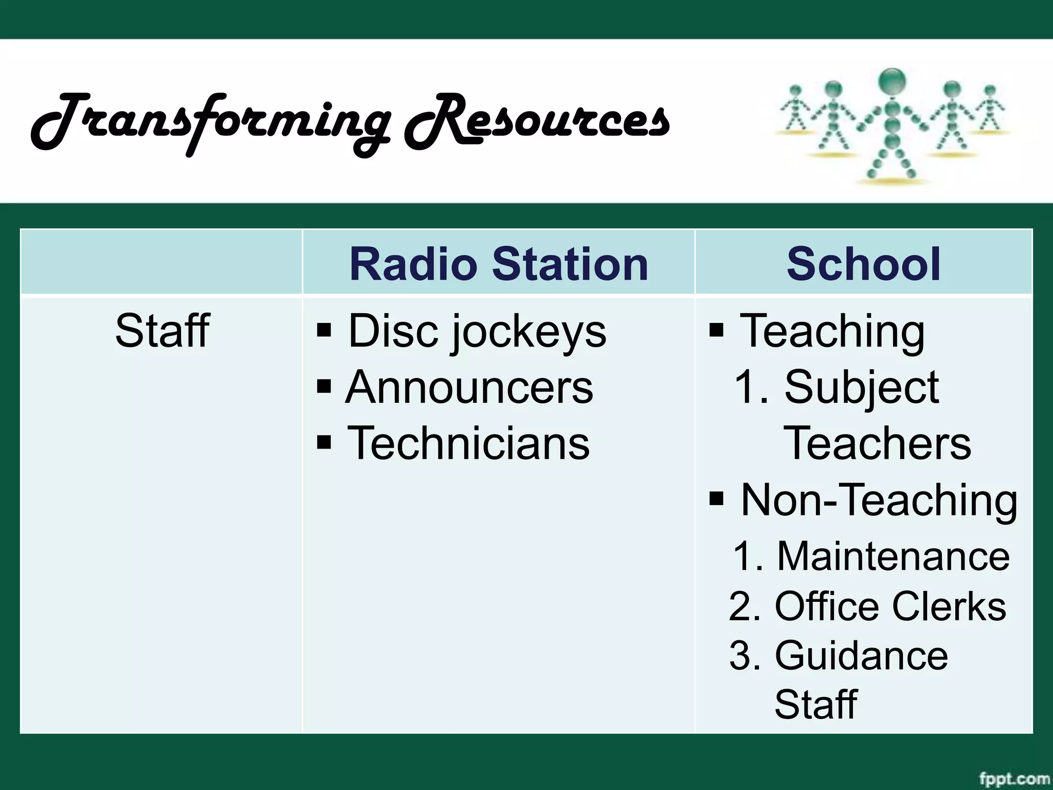 Transforming Resources

            Radio Station       School
  Staff    Disc jockeys     Teaching
           Announcers       1. Subject
           Technicians         Teachers
                             Non-Teaching
                             1. Maintenance
                             2. Office Clerks
                             3. Guidance
                                Staff
 