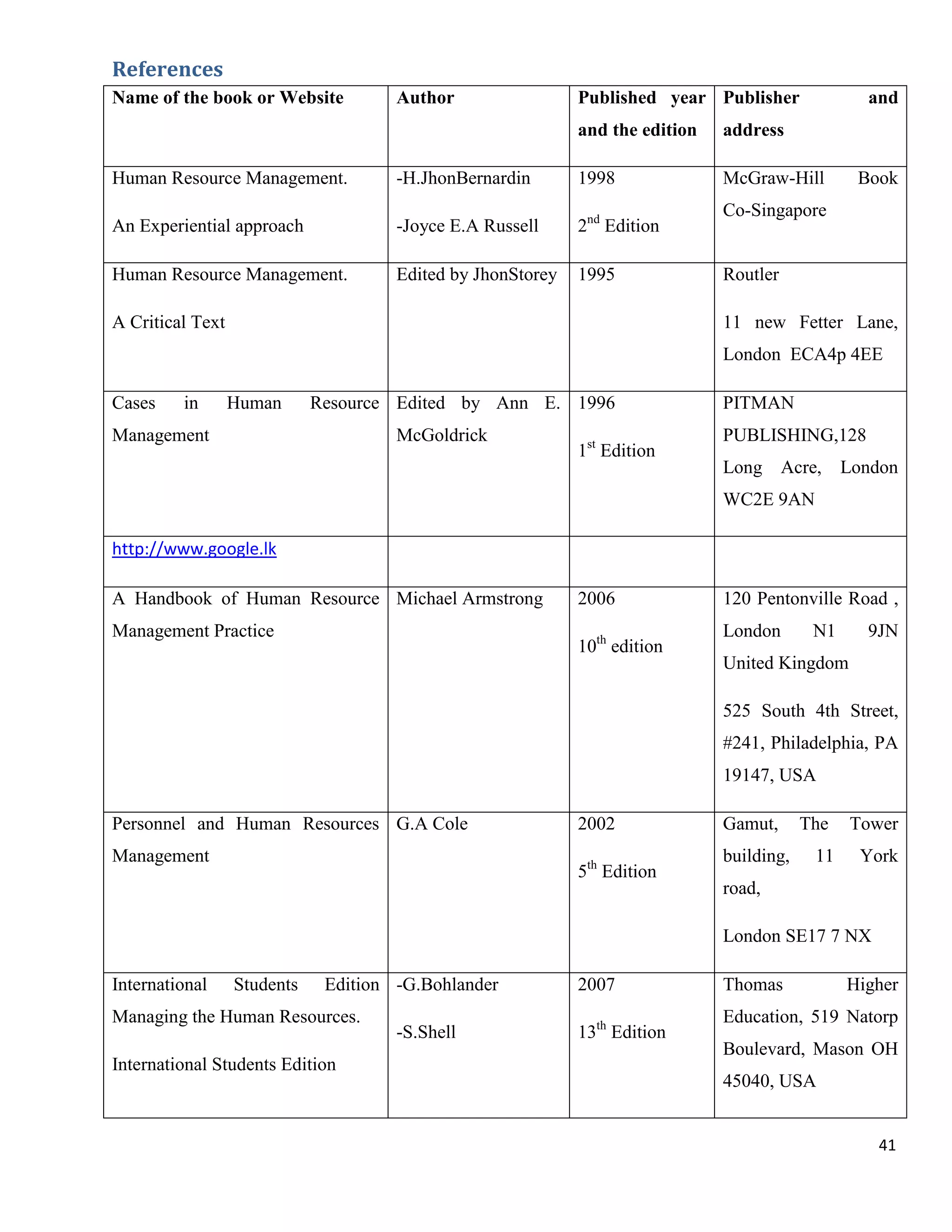 References
Name of the book or Website           Author                 Published year Publisher              and
                                                             and the edition   address

Human Resource Management.            -H.JhonBernardin       1998              McGraw-Hill        Book
                                                                               Co-Singapore
An Experiential approach              -Joyce E.A Russell     2nd Edition

Human Resource Management.            Edited by JhonStorey   1995              Routler

A Critical Text                                                                11 new Fetter Lane,
                                                                               London ECA4p 4EE

Cases    in       Human      Resource Edited by Ann E. 1996                    PITMAN
Management                            McGoldrick                               PUBLISHING,128
                                                             1st Edition
                                                                               Long Acre, London
                                                                               WC2E 9AN

http://www.google.lk

A Handbook of Human Resource Michael Armstrong               2006              120 Pentonville Road ,
Management Practice                                                            London       N1     9JN
                                                             10th edition
                                                                               United Kingdom

                                                                               525 South 4th Street,
                                                                               #241, Philadelphia, PA
                                                                               19147, USA

Personnel and Human Resources G.A Cole                       2002              Gamut,      The   Tower
Management                                                                     building,    11    York
                                                             5th Edition
                                                                               road,

                                                                               London SE17 7 NX

International     Students    Edition -G.Bohlander           2007              Thomas            Higher
Managing the Human Resources.                                                  Education, 519 Natorp
                                      -S.Shell               13th Edition
                                                                               Boulevard, Mason OH
International Students Edition
                                                                               45040, USA


                                                                                                    41
 