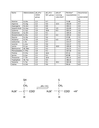 Name Abbreviations pKa of α-
COOH
group
pKa of α-
NH+
3 group
pKa of
ionizing
side chaina
Residueb
mass(daltons)
Occurrencec
in
proteins(mol
%)
Alanine A,Ala 2.3 9.7 - 71.08 9.0
Arginine R, Arg 2.2 9.0 12.5 156.20 4.7
Asparagine N,Asn 2.0 8.8 - 144.11 4.4
AsparticAcid D, Asp 2.1 9.8 3.9 155.09 5.5
Cysteine C, Cys 1.8 10.8 8.3 103.14 2.8
Glutamine Q, Gln 2.2 9.1 - 128.14 3.9
GlutamicAcid E, Glu 2.2 9.7 4.2 129.12 6.2
Glycine G, Gly 2.3 9.6 - 57.06 7.5
Histidine H, His 1.8 9.2 6.0 137.15 2.1
Isoleunine I, Ile 2.4 9.7 - 113.17 4.6
Leucine L, Leu 2.4 9.6 - 113.17 7.5
Lysine K, Lys 2.2 9.0 10.0 128.18 7.0
Methionine M, Met 2.3 9.2 - 131.21 1.7
Phenylalanine F, Phe 1.8 9.1 - 147.18 3.5
Proline P, Pro 2.0 10.6 - 97.12 4.6
Serine S, Ser 2.2 9.2 - 87.08 7.1
Threonine T, Thr 2.6 10.4 - 101.11 6.0
Tryptophan W, Trp 2.4 9.4 - 186.21 1.1
Tyrosine Y, Tyr 2.2 9.1 10.1 163.18 3.5
Valine V,Val 2.3 9.6 - 99.14 6.9
SH S
CH2 pKa = 8.3 CH2
H3N+
C COO-
H3N+
C COO-
+H+
H H
 