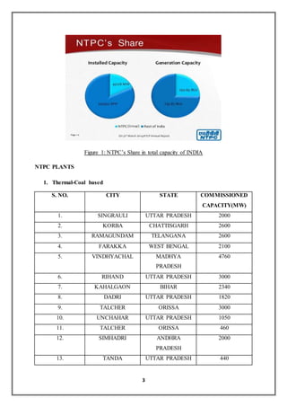 3
Figure 1: NTPC’s Share in total capacity of INDIA
NTPC PLANTS
1. Thermal-Coal based
S. NO. CITY STATE COMMISSIONED
CAPACITY(MW)
1. SINGRAULI UTTAR PRADESH 2000
2. KORBA CHATTISGARH 2600
3. RAMAGUNDAM TELANGANA 2600
4. FARAKKA WEST BENGAL 2100
5. VINDHYACHAL MADHYA
PRADESH
4760
6. RIHAND UTTAR PRADESH 3000
7. KAHALGAON BIHAR 2340
8. DADRI UTTAR PRADESH 1820
9. TALCHER ORISSA 3000
10. UNCHAHAR UTTAR PRADESH 1050
11. TALCHER ORISSA 460
12. SIMHADRI ANDHRA
PRADESH
2000
13. TANDA UTTAR PRADESH 440
 