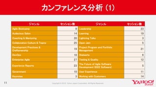カンファレンス分析 (1)
11
ジャンル セッション数 ジャンル セッション数
Agile Bootcamp 9 Leadership 23
Audacious Salon 14 Learning 19
Coaching & Mentoring 20 Lightning Talks 3
Collaboration Culture & Teams 25 Open Jam 5
Development Practices &
Craftsmanship
19
Project Program and Portfolio
Management
21
DevOps 18 Stalwarts 6
Enterprise Agile 27 Testing & Quality 12
Experience Reports 23
The Future of Agile Software
Development (IEEE Software)
5
Government 10 User Experience 11
Keynotes 3 Working with Customers 14
 