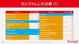 カンファレンス分析 (1)
12
ジャンル セッション数 ジャンル セッション数
Agile Bootcamp 9 Leadership 23
Audacious Salon 14 Learning 19
Coaching & Mentoring 20 Lightning Talks 3
Collaboration Culture & Teams 25 Open Jam 5
Development Practices &
Craftsmanship
19
Project Program and Portfolio
Management
21
DevOps 18 Stalwarts 6
Enterprise Agile 27 Testing & Quality 12
Experience Reports 23
The Future of Agile Software
Development (IEEE Software)
5
Government 10 User Experience 11
Keynotes 3 Working with Customers 14
 