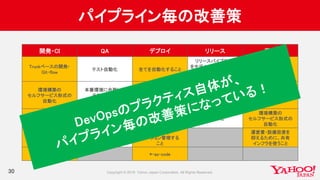 パイプライン毎の改善策
30
開発・CI QA デプロイ リリース 運用
Trunkベースの開発・
Git-flow
テスト自動化 全てを自動化すること
リリースパイプライン
をモデル化し、再利用性・
予測可能性・見える化を
保証すること
すべての成果物を
バージョン管理する
こと
環境構築の
セルフサービス形式の
自動化
本番環境に合致した
テスト環境を
構築すること
最初のデプロイは
本番環境に対しては
行わないこと
ツール・プロセス・
環境の全てを
合致させること
システムと
アプリケーションの
ヘルスチェック
*-as-code
環境構築の
セルフサービス形式の
自動化
継続的デリバリー
によるデプロイ頻度・
信頼性の改善
見える化
環境構築の
セルフサービス形式の
自動化
品質の作り込み
継続的デリバリー
（CD）
成果物を
バージョン管理する
こと
運営費・設備投資を
抑えるために、共有
インフラを使うこと
セキュリティの
作り込み
*-as-code
 