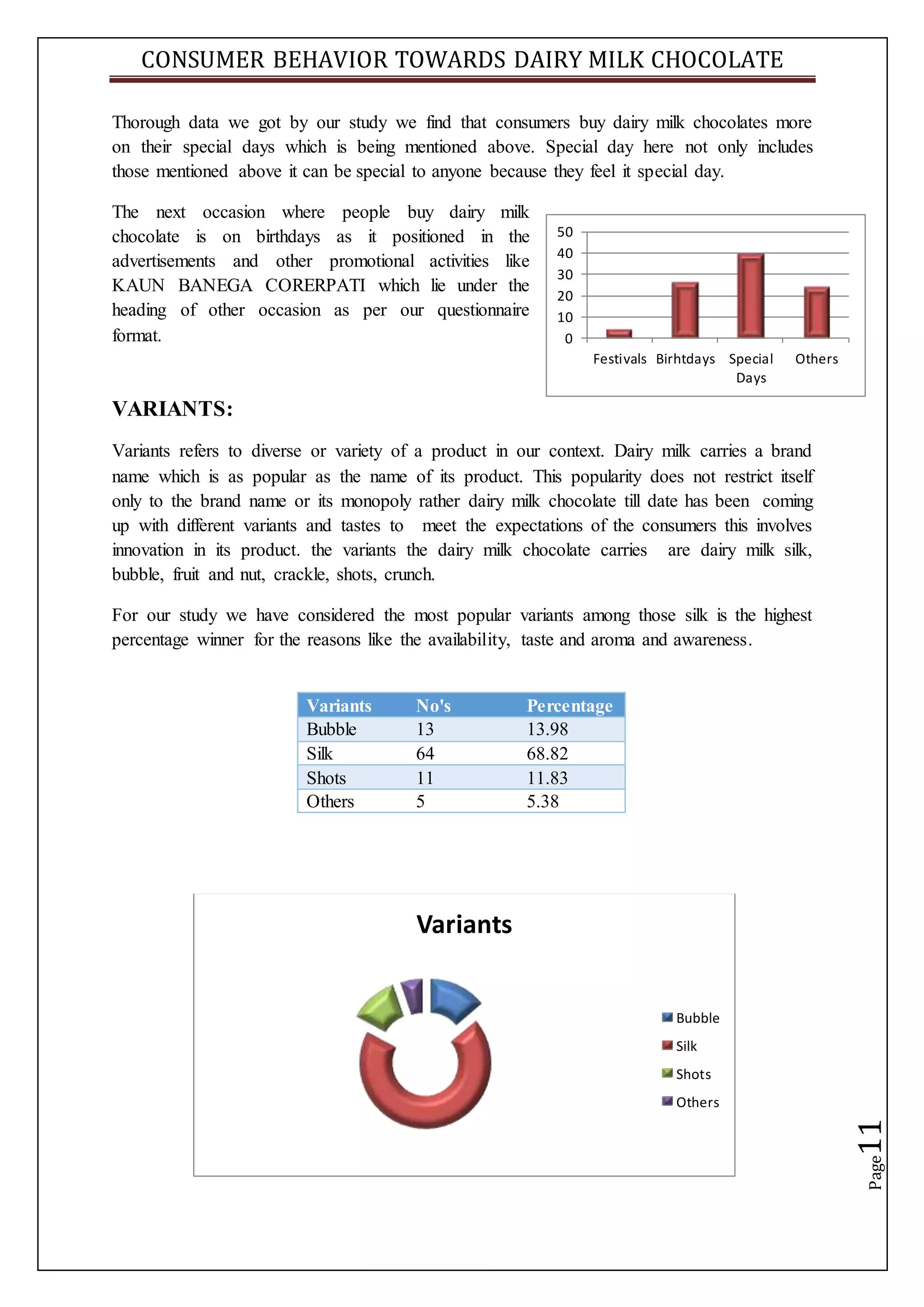 CONSUMER BEHAVIOR TOWARDS DAIRY MILK CHOCOLATE
Page11
Thorough data we got by our study we find that consumers buy dairy milk chocolates more
on their special days which is being mentioned above. Special day here not only includes
those mentioned above it can be special to anyone because they feel it special day.
The next occasion where people buy dairy milk
chocolate is on birthdays as it positioned in the
advertisements and other promotional activities like
KAUN BANEGA CORERPATI which lie under the
heading of other occasion as per our questionnaire
format.
VARIANTS:
Variants refers to diverse or variety of a product in our context. Dairy milk carries a brand
name which is as popular as the name of its product. This popularity does not restrict itself
only to the brand name or its monopoly rather dairy milk chocolate till date has been coming
up with different variants and tastes to meet the expectations of the consumers this involves
innovation in its product. the variants the dairy milk chocolate carries are dairy milk silk,
bubble, fruit and nut, crackle, shots, crunch.
For our study we have considered the most popular variants among those silk is the highest
percentage winner for the reasons like the availability, taste and aroma and awareness.
Variants
Bubble
Silk
Shots
Others
Variants No's Percentage
Bubble 13 13.98
Silk 64 68.82
Shots 11 11.83
Others 5 5.38
0
10
20
30
40
50
Festivals Birhtdays Special
Days
Others
 