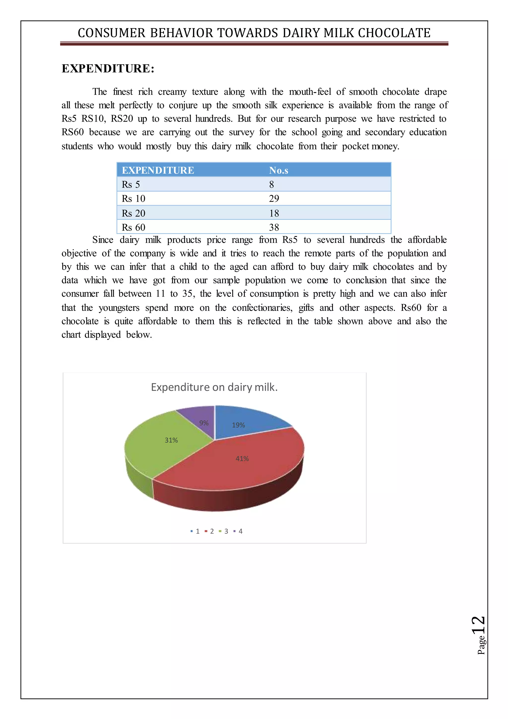 CONSUMER BEHAVIOR TOWARDS DAIRY MILK CHOCOLATE
Page12
EXPENDITURE:
The finest rich creamy texture along with the mouth-feel of smooth chocolate drape
all these melt perfectly to conjure up the smooth silk experience is available from the range of
Rs5 RS10, RS20 up to several hundreds. But for our research purpose we have restricted to
RS60 because we are carrying out the survey for the school going and secondary education
students who would mostly buy this dairy milk chocolate from their pocket money.
EXPENDITURE No.s
Rs 5 8
Rs 10 29
Rs 20 18
Rs 60 38
Since dairy milk products price range from Rs5 to several hundreds the affordable
objective of the company is wide and it tries to reach the remote parts of the population and
by this we can infer that a child to the aged can afford to buy dairy milk chocolates and by
data which we have got from our sample population we come to conclusion that since the
consumer fall between 11 to 35, the level of consumption is pretty high and we can also infer
that the youngsters spend more on the confectionaries, gifts and other aspects. Rs60 for a
chocolate is quite affordable to them this is reflected in the table shown above and also the
chart displayed below.
19%
41%
31%
9%
Expenditure on dairy milk.
1 2 3 4
 