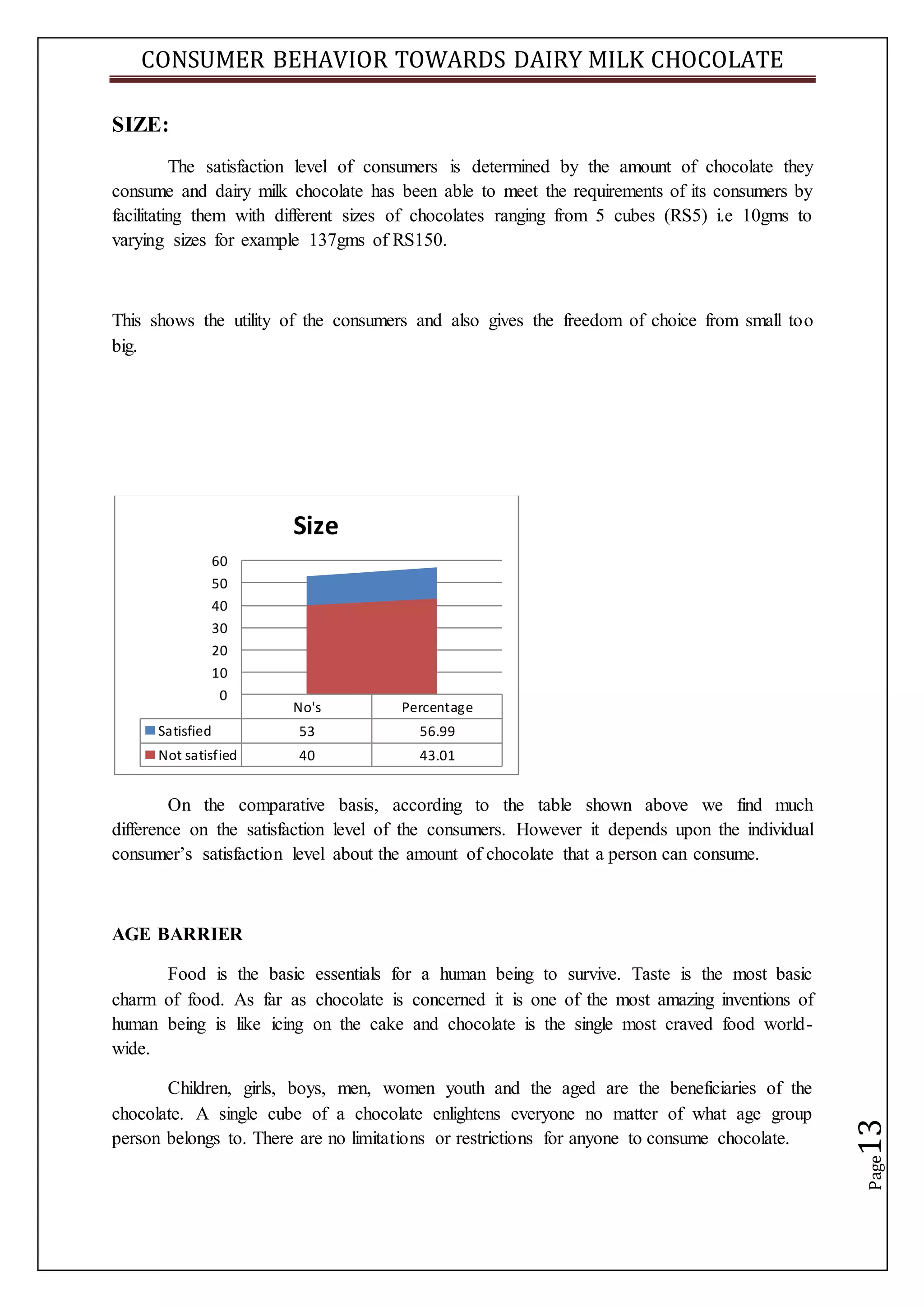 CONSUMER BEHAVIOR TOWARDS DAIRY MILK CHOCOLATE
Page13
SIZE:
The satisfaction level of consumers is determined by the amount of chocolate they
consume and dairy milk chocolate has been able to meet the requirements of its consumers by
facilitating them with different sizes of chocolates ranging from 5 cubes (RS5) i.e 10gms to
varying sizes for example 137gms of RS150.
This shows the utility of the consumers and also gives the freedom of choice from small too
big.
On the comparative basis, according to the table shown above we find much
difference on the satisfaction level of the consumers. However it depends upon the individual
consumer’s satisfaction level about the amount of chocolate that a person can consume.
AGE BARRIER
Food is the basic essentials for a human being to survive. Taste is the most basic
charm of food. As far as chocolate is concerned it is one of the most amazing inventions of
human being is like icing on the cake and chocolate is the single most craved food world-
wide.
Children, girls, boys, men, women youth and the aged are the beneficiaries of the
chocolate. A single cube of a chocolate enlightens everyone no matter of what age group
person belongs to. There are no limitations or restrictions for anyone to consume chocolate.
No's Percentage
Satisfied 53 56.99
Not satisfied 40 43.01
0
10
20
30
40
50
60
Size
 