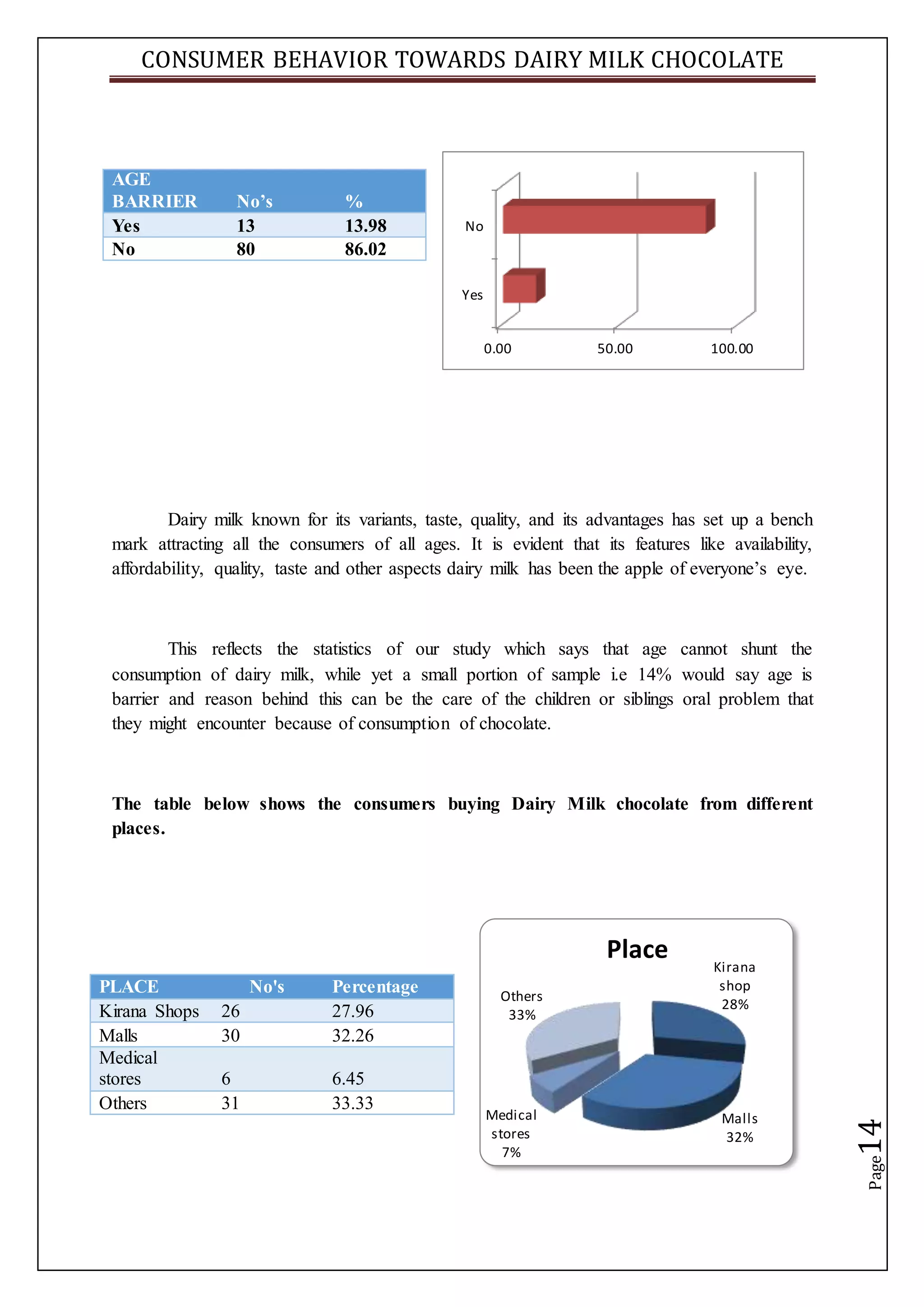 CONSUMER BEHAVIOR TOWARDS DAIRY MILK CHOCOLATE
Page14
Dairy milk known for its variants, taste, quality, and its advantages has set up a bench
mark attracting all the consumers of all ages. It is evident that its features like availability,
affordability, quality, taste and other aspects dairy milk has been the apple of everyone’s eye.
This reflects the statistics of our study which says that age cannot shunt the
consumption of dairy milk, while yet a small portion of sample i.e 14% would say age is
barrier and reason behind this can be the care of the children or siblings oral problem that
they might encounter because of consumption of chocolate.
The table below shows the consumers buying Dairy Milk chocolate from different
places.
0.00 50.00 100.00
Yes
No
AGE
BARRIER No’s %
Yes 13 13.98
No 80 86.02
PLACE No's Percentage
Kirana Shops 26 27.96
Malls 30 32.26
Medical
stores 6 6.45
Others 31 33.33
Kirana
shop
28%
Malls
32%
Medical
stores
7%
Others
33%
Place
 