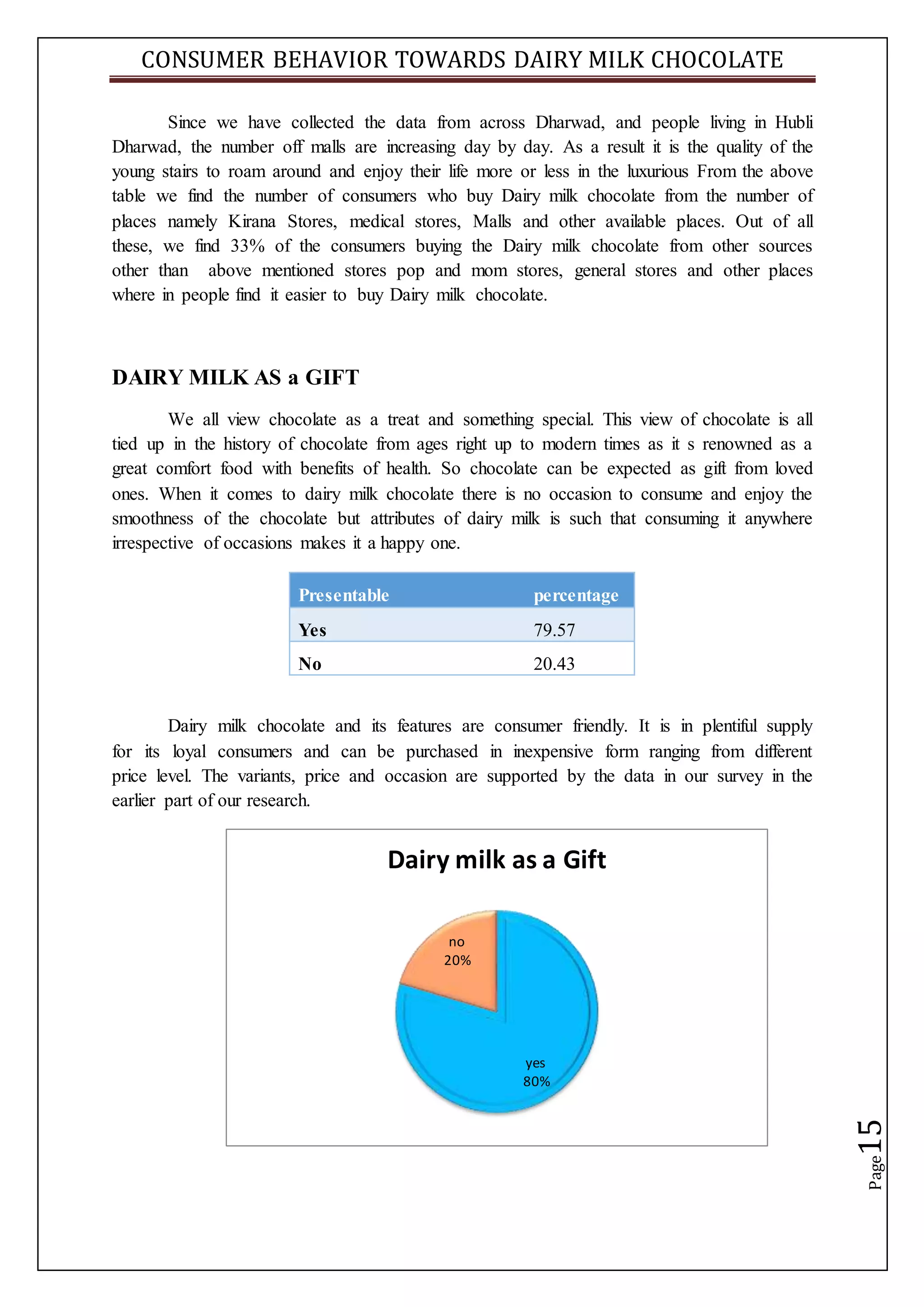 CONSUMER BEHAVIOR TOWARDS DAIRY MILK CHOCOLATE
Page15
Since we have collected the data from across Dharwad, and people living in Hubli
Dharwad, the number off malls are increasing day by day. As a result it is the quality of the
young stairs to roam around and enjoy their life more or less in the luxurious From the above
table we find the number of consumers who buy Dairy milk chocolate from the number of
places namely Kirana Stores, medical stores, Malls and other available places. Out of all
these, we find 33% of the consumers buying the Dairy milk chocolate from other sources
other than above mentioned stores pop and mom stores, general stores and other places
where in people find it easier to buy Dairy milk chocolate.
DAIRY MILK AS a GIFT
We all view chocolate as a treat and something special. This view of chocolate is all
tied up in the history of chocolate from ages right up to modern times as it s renowned as a
great comfort food with benefits of health. So chocolate can be expected as gift from loved
ones. When it comes to dairy milk chocolate there is no occasion to consume and enjoy the
smoothness of the chocolate but attributes of dairy milk is such that consuming it anywhere
irrespective of occasions makes it a happy one.
Presentable percentage
Yes 79.57
No 20.43
Dairy milk chocolate and its features are consumer friendly. It is in plentiful supply
for its loyal consumers and can be purchased in inexpensive form ranging from different
price level. The variants, price and occasion are supported by the data in our survey in the
earlier part of our research.
yes
80%
no
20%
Dairy milk as a Gift
 
