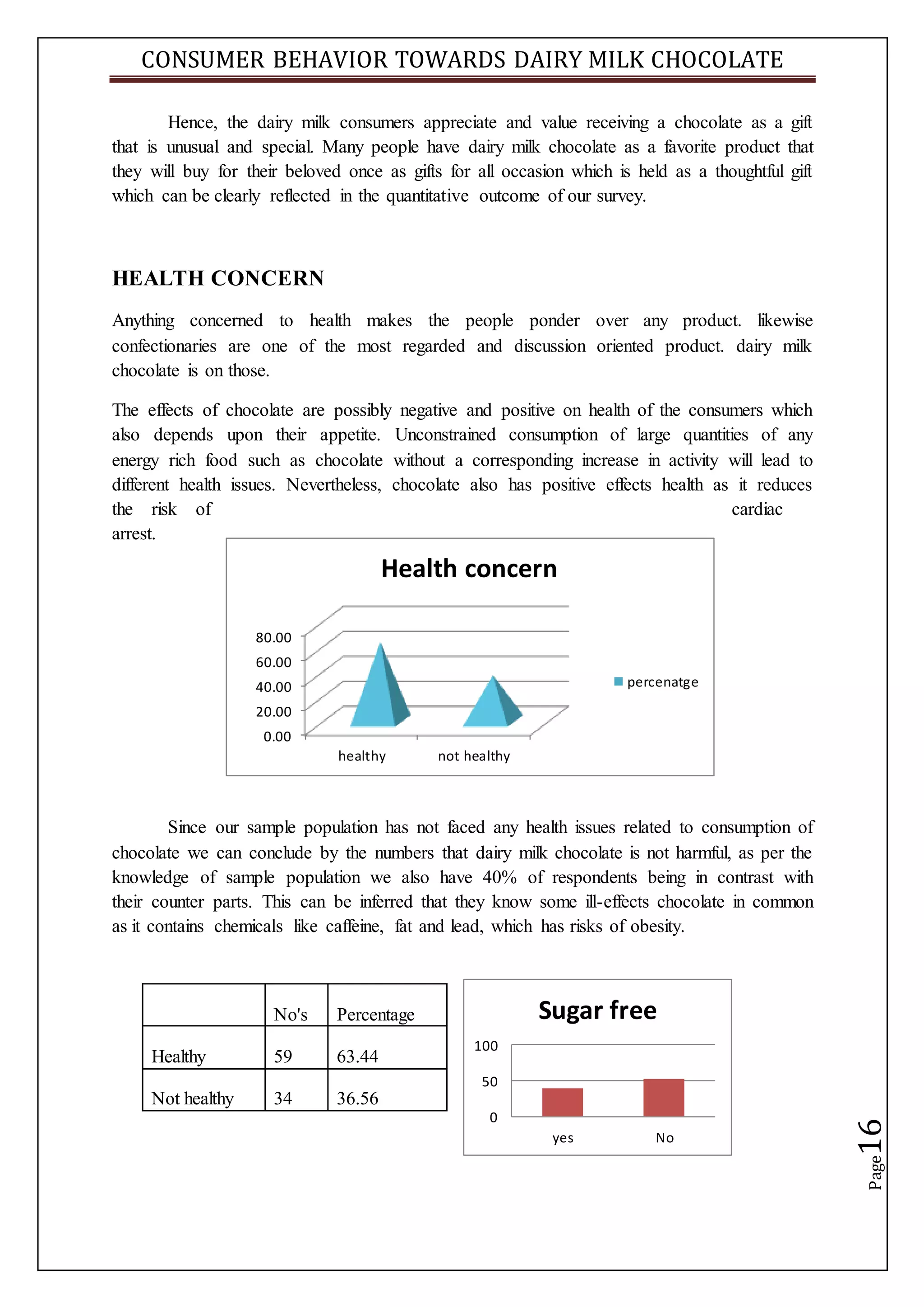 CONSUMER BEHAVIOR TOWARDS DAIRY MILK CHOCOLATE
Page16
Hence, the dairy milk consumers appreciate and value receiving a chocolate as a gift
that is unusual and special. Many people have dairy milk chocolate as a favorite product that
they will buy for their beloved once as gifts for all occasion which is held as a thoughtful gift
which can be clearly reflected in the quantitative outcome of our survey.
HEALTH CONCERN
Anything concerned to health makes the people ponder over any product. likewise
confectionaries are one of the most regarded and discussion oriented product. dairy milk
chocolate is on those.
The effects of chocolate are possibly negative and positive on health of the consumers which
also depends upon their appetite. Unconstrained consumption of large quantities of any
energy rich food such as chocolate without a corresponding increase in activity will lead to
different health issues. Nevertheless, chocolate also has positive effects health as it reduces
the risk of cardiac
arrest.
Since our sample population has not faced any health issues related to consumption of
chocolate we can conclude by the numbers that dairy milk chocolate is not harmful, as per the
knowledge of sample population we also have 40% of respondents being in contrast with
their counter parts. This can be inferred that they know some ill-effects chocolate in common
as it contains chemicals like caffeine, fat and lead, which has risks of obesity.
0
50
100
yes No
Sugar freeNo's Percentage
Healthy 59 63.44
Not healthy 34 36.56
0.00
20.00
40.00
60.00
80.00
healthy not healthy
Health concern
percenatge
 