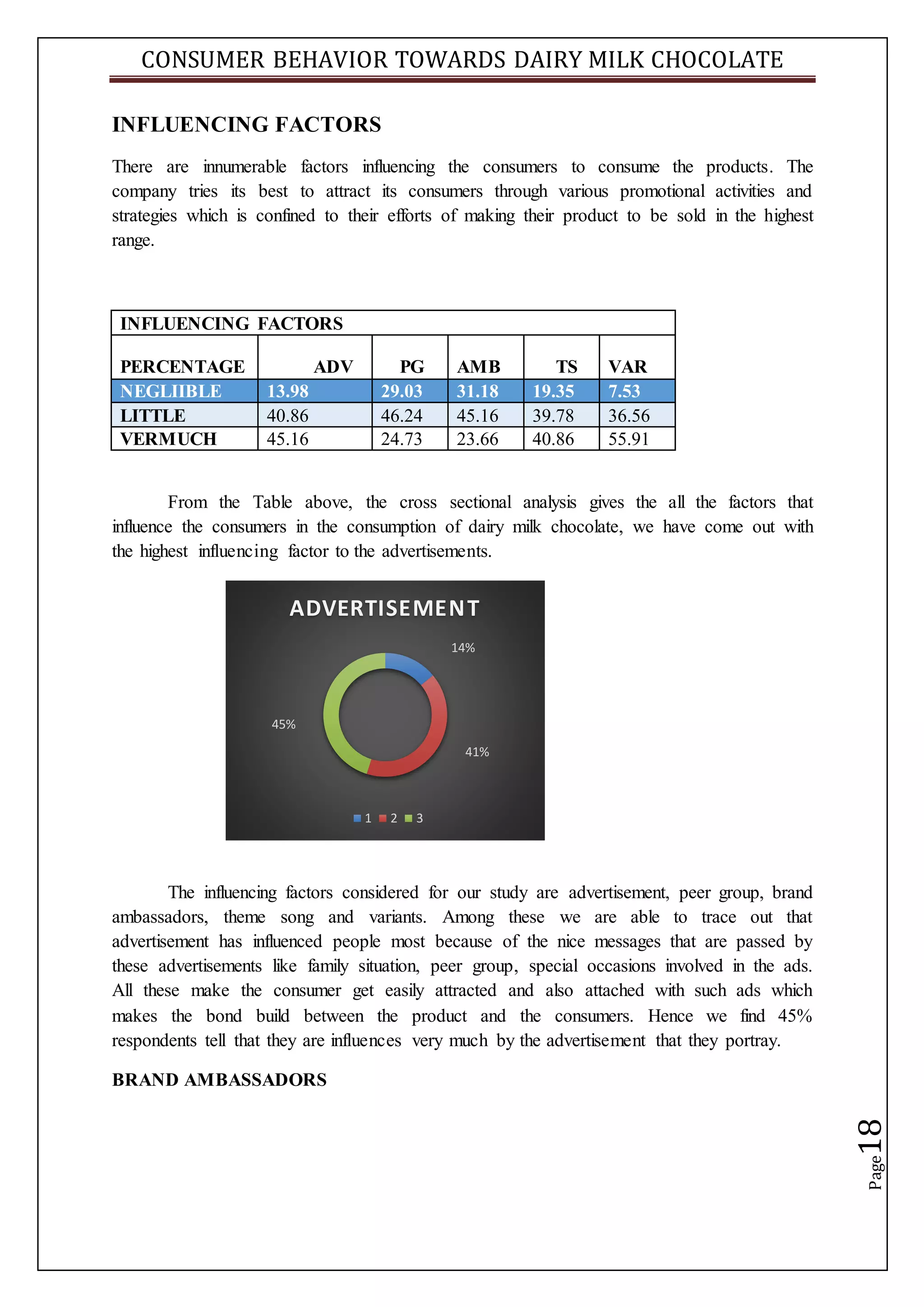 CONSUMER BEHAVIOR TOWARDS DAIRY MILK CHOCOLATE
Page18
INFLUENCING FACTORS
There are innumerable factors influencing the consumers to consume the products. The
company tries its best to attract its consumers through various promotional activities and
strategies which is confined to their efforts of making their product to be sold in the highest
range.
INFLUENCING FACTORS
PERCENTAGE ADV PG AMB TS VAR
NEGLIIBLE 13.98 29.03 31.18 19.35 7.53
LITTLE 40.86 46.24 45.16 39.78 36.56
VERMUCH 45.16 24.73 23.66 40.86 55.91
From the Table above, the cross sectional analysis gives the all the factors that
influence the consumers in the consumption of dairy milk chocolate, we have come out with
the highest influencing factor to the advertisements.
The influencing factors considered for our study are advertisement, peer group, brand
ambassadors, theme song and variants. Among these we are able to trace out that
advertisement has influenced people most because of the nice messages that are passed by
these advertisements like family situation, peer group, special occasions involved in the ads.
All these make the consumer get easily attracted and also attached with such ads which
makes the bond build between the product and the consumers. Hence we find 45%
respondents tell that they are influences very much by the advertisement that they portray.
BRAND AMBASSADORS
14%
41%
45%
ADVERTISEMENT
1 2 3
 