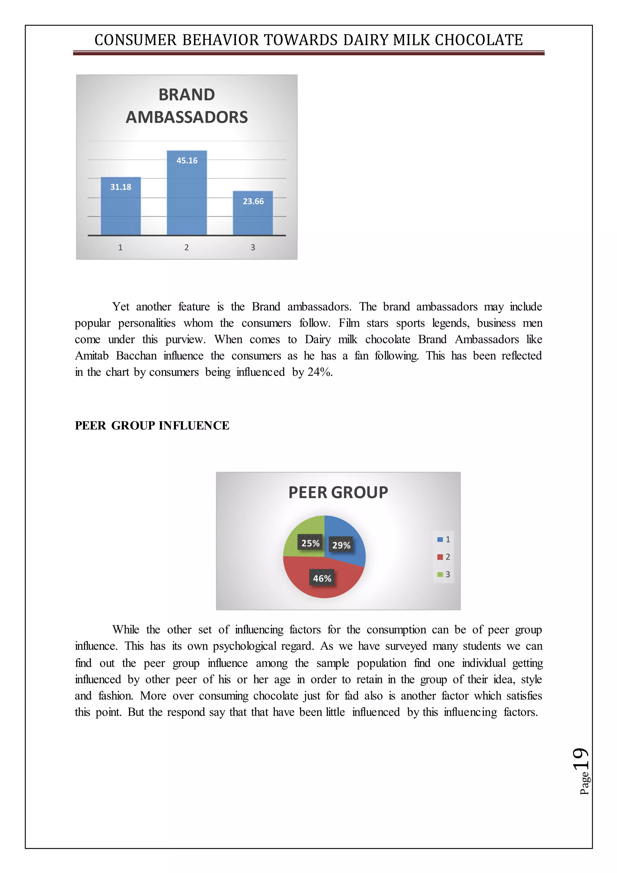 CONSUMER BEHAVIOR TOWARDS DAIRY MILK CHOCOLATE
Page19
Yet another feature is the Brand ambassadors. The brand ambassadors may include
popular personalities whom the consumers follow. Film stars sports legends, business men
come under this purview. When comes to Dairy milk chocolate Brand Ambassadors like
Amitab Bacchan influence the consumers as he has a fan following. This has been reflected
in the chart by consumers being influenced by 24%.
PEER GROUP INFLUENCE
While the other set of influencing factors for the consumption can be of peer group
influence. This has its own psychological regard. As we have surveyed many students we can
find out the peer group influence among the sample population find one individual getting
influenced by other peer of his or her age in order to retain in the group of their idea, style
and fashion. More over consuming chocolate just for fad also is another factor which satisfies
this point. But the respond say that that have been little influenced by this influencing factors.
31.18
45.16
23.66
1 2 3
BRAND
AMBASSADORS
29%
46%
25%
PEER GROUP
1
2
3
 