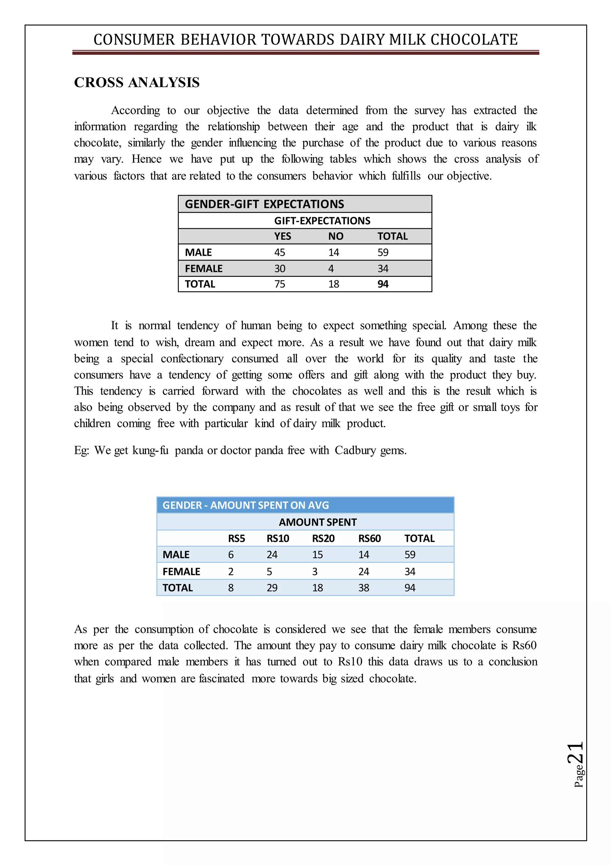CONSUMER BEHAVIOR TOWARDS DAIRY MILK CHOCOLATE
Page21
CROSS ANALYSIS
According to our objective the data determined from the survey has extracted the
information regarding the relationship between their age and the product that is dairy ilk
chocolate, similarly the gender influencing the purchase of the product due to various reasons
may vary. Hence we have put up the following tables which shows the cross analysis of
various factors that are related to the consumers behavior which fulfills our objective.
GENDER-GIFT EXPECTATIONS
GIFT-EXPECTATIONS
YES NO TOTAL
MALE 45 14 59
FEMALE 30 4 34
TOTAL 75 18 94
It is normal tendency of human being to expect something special. Among these the
women tend to wish, dream and expect more. As a result we have found out that dairy milk
being a special confectionary consumed all over the world for its quality and taste the
consumers have a tendency of getting some offers and gift along with the product they buy.
This tendency is carried forward with the chocolates as well and this is the result which is
also being observed by the company and as result of that we see the free gift or small toys for
children coming free with particular kind of dairy milk product.
Eg: We get kung-fu panda or doctor panda free with Cadbury gems.
GENDER - AMOUNT SPENT ON AVG
AMOUNT SPENT
RS5 RS10 RS20 RS60 TOTAL
MALE 6 24 15 14 59
FEMALE 2 5 3 24 34
TOTAL 8 29 18 38 94
As per the consumption of chocolate is considered we see that the female members consume
more as per the data collected. The amount they pay to consume dairy milk chocolate is Rs60
when compared male members it has turned out to Rs10 this data draws us to a conclusion
that girls and women are fascinated more towards big sized chocolate.
 