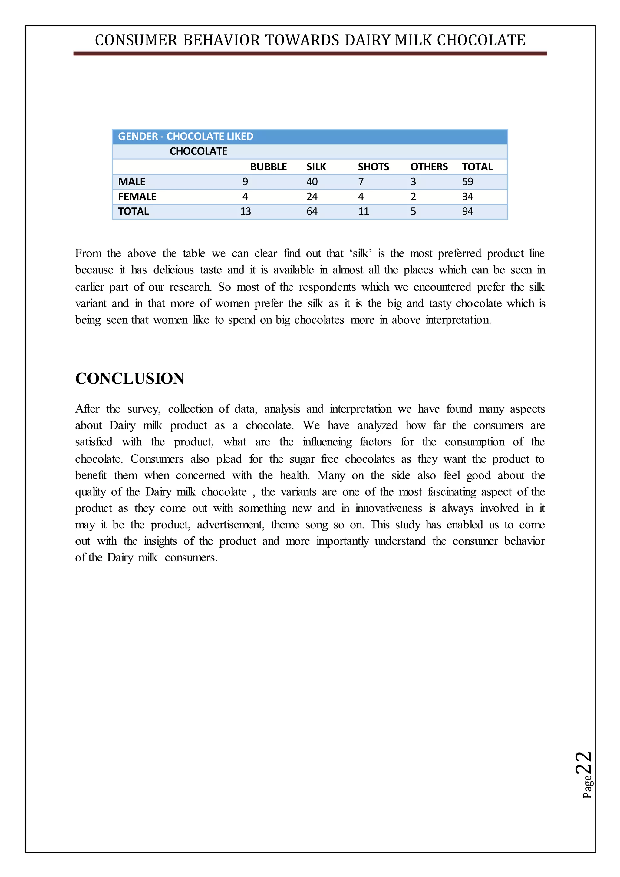 CONSUMER BEHAVIOR TOWARDS DAIRY MILK CHOCOLATE
Page22
GENDER - CHOCOLATE LIKED
CHOCOLATE
BUBBLE SILK SHOTS OTHERS TOTAL
MALE 9 40 7 3 59
FEMALE 4 24 4 2 34
TOTAL 13 64 11 5 94
From the above the table we can clear find out that ‘silk’ is the most preferred product line
because it has delicious taste and it is available in almost all the places which can be seen in
earlier part of our research. So most of the respondents which we encountered prefer the silk
variant and in that more of women prefer the silk as it is the big and tasty chocolate which is
being seen that women like to spend on big chocolates more in above interpretation.
CONCLUSION
After the survey, collection of data, analysis and interpretation we have found many aspects
about Dairy milk product as a chocolate. We have analyzed how far the consumers are
satisfied with the product, what are the influencing factors for the consumption of the
chocolate. Consumers also plead for the sugar free chocolates as they want the product to
benefit them when concerned with the health. Many on the side also feel good about the
quality of the Dairy milk chocolate , the variants are one of the most fascinating aspect of the
product as they come out with something new and in innovativeness is always involved in it
may it be the product, advertisement, theme song so on. This study has enabled us to come
out with the insights of the product and more importantly understand the consumer behavior
of the Dairy milk consumers.
 