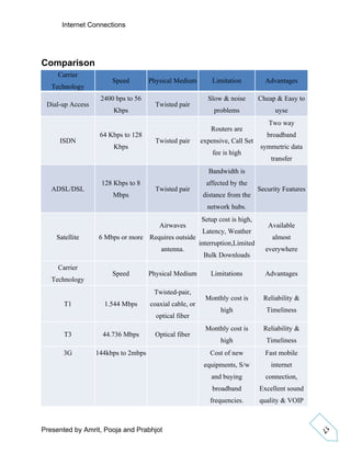 Report of internet connections | DOC