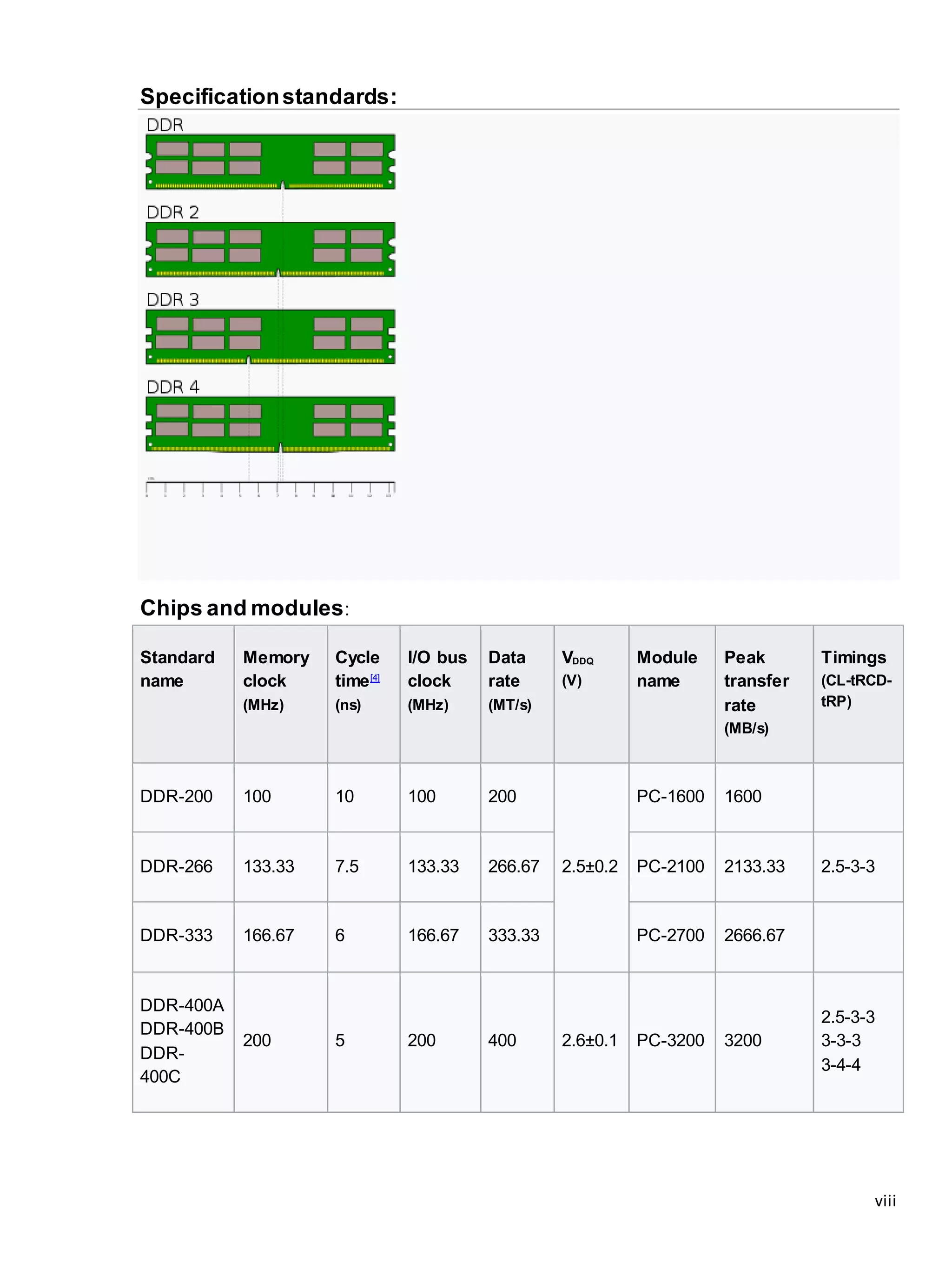 viii
Specificationstandards:
Chips and modules:
Standard
name
Memory
clock
(MHz)
Cycle
time[4]
(ns)
I/O bus
clock
(MHz)
Data
rate
(MT/s)
VDDQ
(V)
Module
name
Peak
transfer
rate
(MB/s)
Timings
(CL-tRCD-
tRP)
DDR-200 100 10 100 200
2.5±0.2
PC-1600 1600
DDR-266 133.33 7.5 133.33 266.67 PC-2100 2133.33 2.5-3-3
DDR-333 166.67 6 166.67 333.33 PC-2700 2666.67
DDR-400A
DDR-400B
DDR-
400C
200 5 200 400 2.6±0.1 PC-3200 3200
2.5-3-3
3-3-3
3-4-4
 