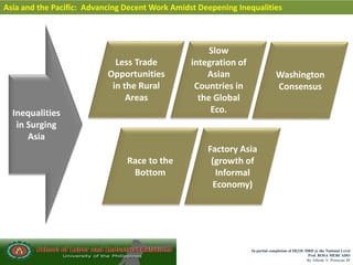 In partial completion of IR220- HRD @ the National Level
Prof. ROSA MERCADO
By Alfredo V. Primicias III
Asia and the Pacific: Advancing Decent Work Amidst Deepening Inequalities
Inequalities
in Surging
Asia
Less Trade
Opportunities
in the Rural
Areas
Slow
integration of
Asian
Countries in
the Global
Eco.
Washington
Consensus
Race to the
Bottom
Factory Asia
(growth of
Informal
Economy)
 