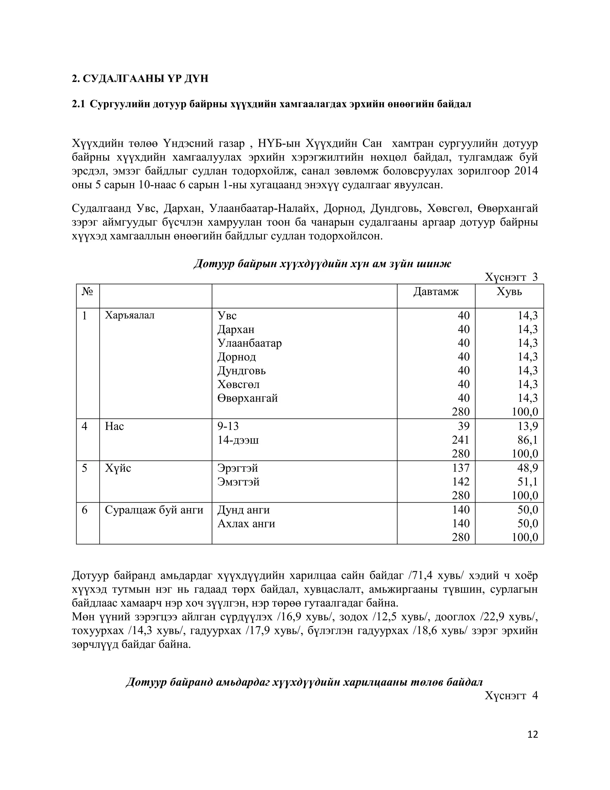 12
2. СУДАЛГААНЫ ҮР ДҮН
2.1 Сургуулийн дотуур байрны хүүхдийн хамгаалагдах эрхийн өнөөгийн байдал
Хүүхдийн төлөө Үндэсний газар , НҮБ-ын Хүүхдийн Сан хамтран сургуулийн дотуур
байрны хүүхдийн хамгаалуулах эрхийн хэрэгжилтийн нөхцөл байдал, тулгамдаж буй
эрсдэл, эмзэг байдлыг судлан тодорхойлж, санал зөвлөмж боловсруулах зорилгоор 2014
оны 5 сарын 10-наас 6 сарын 1-ны хугацаанд энэхүү судалгааг явуулсан.
Судалгаанд Увс, Дархан, Улаанбаатар-Налайх, Дорнод, Дундговь, Хөвсгөл, Өвөрхангай
зэрэг аймгуудыг бүсчлэн хамруулан тоон ба чанарын судалгааны аргаар дотуур байрны
хүүхэд хамгааллын өнөөгийн байдлыг судлан тодорхойлсон.
Дотуур байрын хүүхдүүдийн хүн ам зүйн шинж
Хүснэгт 3
№ Давтамж Хувь
1 Харъяалал Увс
Дархан
Улаанбаатар
Дорнод
Дундговь
Хөвсгөл
Өвөрхангай
40
40
40
40
40
40
40
280
14,3
14,3
14,3
14,3
14,3
14,3
14,3
100,0
4 Нас 9-13
14-дээш
39
241
280
13,9
86,1
100,0
5 Хүйс Эрэгтэй
Эмэгтэй
137
142
280
48,9
51,1
100,0
6 Суралцаж буй анги Дунд анги
Ахлах анги
140
140
280
50,0
50,0
100,0
Дотуур байранд амьдардаг хүүхдүүдийн харилцаа сайн байдаг /71,4 хувь/ хэдий ч хоёр
хүүхэд тутмын нэг нь гадаад төрх байдал, хувцаслалт, амьжиргааны түвшин, сурлагын
байдлаас хамаарч нэр хоч зүүлгэн, нэр төрөө гутаалгадаг байна.
Мөн үүний зэрэгцээ айлган сүрдүүлэх /16,9 хувь/, зодох /12,5 хувь/, дооглох /22,9 хувь/,
тохуурхах /14,3 хувь/, гадуурхах /17,9 хувь/, бүлэглэн гадуурхах /18,6 хувь/ зэрэг эрхийн
зөрчлүүд байдаг байна.
Дотуур байранд амьдардаг хүүхдүүдийн харилцааны төлөв байдал
Хүснэгт 4
 