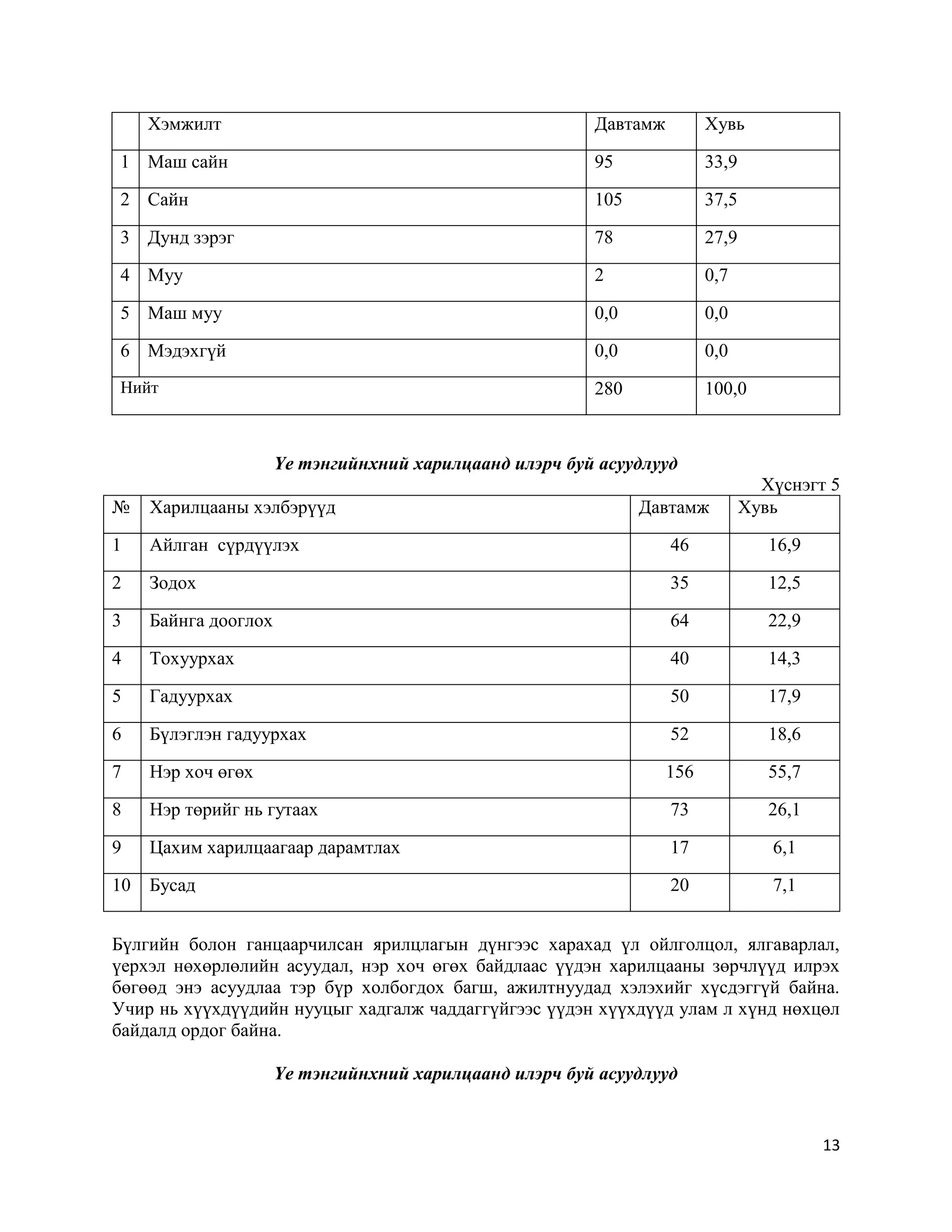 13
Хэмжилт Давтамж Хувь
1 Маш сайн 95 33,9
2 Сайн 105 37,5
3 Дунд зэрэг 78 27,9
4 Муу 2 0,7
5 Маш муу 0,0 0,0
6 Мэдэхгүй 0,0 0,0
Нийт 280 100,0
Үе тэнгийнхний харилцаанд илэрч буй асуудлууд
Хүснэгт 5
№ Харилцааны хэлбэрүүд Давтамж Хувь
1 Айлган сүрдүүлэх 46 16,9
2 Зодох 35 12,5
3 Байнга дооглох 64 22,9
4 Тохуурхах 40 14,3
5 Гадуурхах 50 17,9
6 Бүлэглэн гадуурхах 52 18,6
7 Нэр хоч өгөх 156 55,7
8 Нэр төрийг нь гутаах 73 26,1
9 Цахим харилцаагаар дарамтлах 17 6,1
10 Бусад 20 7,1
Бүлгийн болон ганцаарчилсан ярилцлагын дүнгээс харахад үл ойлголцол, ялгаварлал,
үерхэл нөхөрлөлийн асуудал, нэр хоч өгөх байдлаас үүдэн харилцааны зөрчлүүд илрэх
бөгөөд энэ асуудлаа тэр бүр холбогдох багш, ажилтнуудад хэлэхийг хүсдэггүй байна.
Учир нь хүүхдүүдийн нууцыг хадгалж чаддаггүйгээс үүдэн хүүхдүүд улам л хүнд нөхцөл
байдалд ордог байна.
Үе тэнгийнхний харилцаанд илэрч буй асуудлууд
 