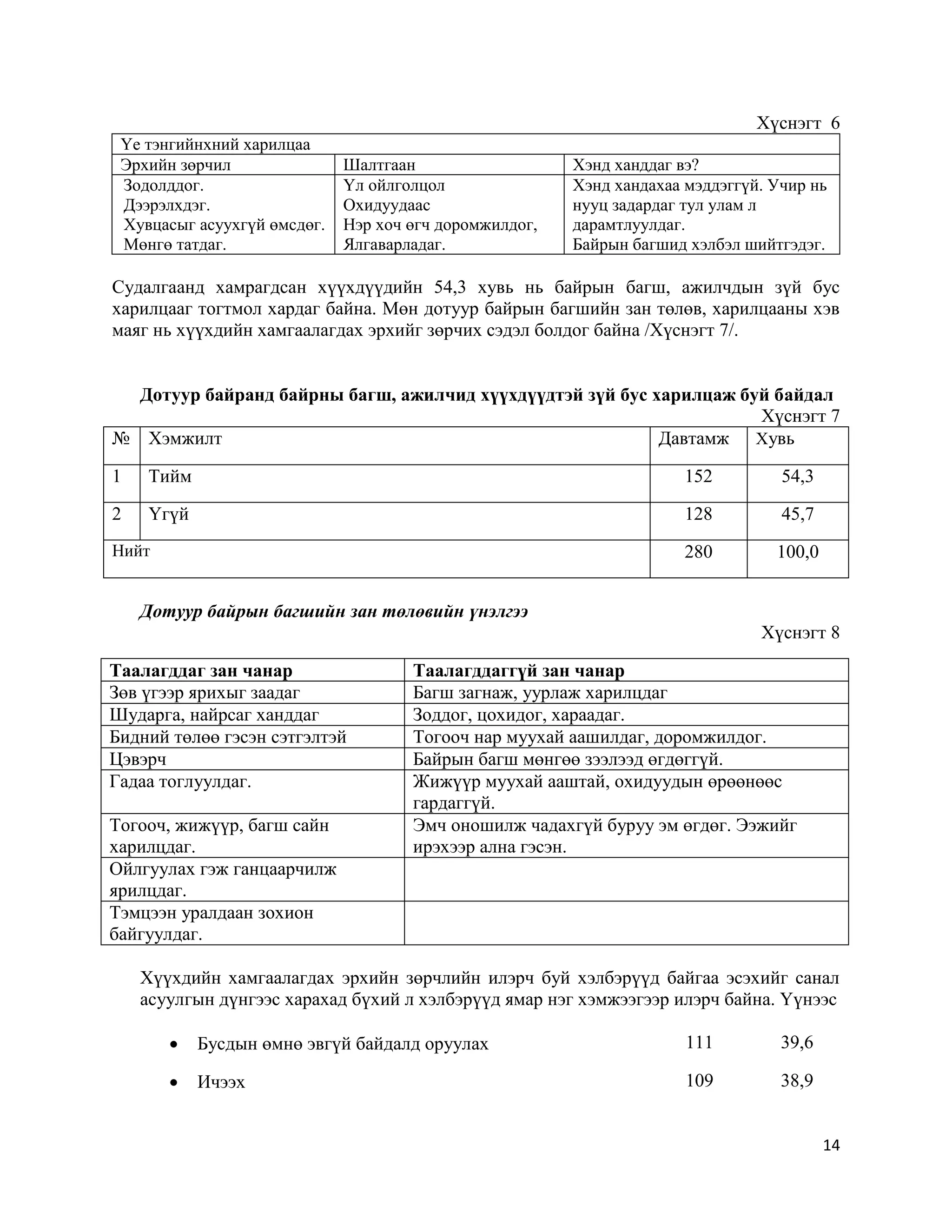 14
Хүснэгт 6
Үе тэнгийнхний харилцаа
Эрхийн зөрчил Шалтгаан Хэнд ханддаг вэ?
Зодолддог.
Дээрэлхдэг.
Хувцасыг асуухгүй өмсдөг.
Мөнгө татдаг.
Үл ойлголцол
Охидуудаас
Нэр хоч өгч доромжилдог,
Ялгаварладаг.
Хэнд хандахаа мэддэггүй. Учир нь
нууц задардаг тул улам л
дарамтлуулдаг.
Байрын багшид хэлбэл шийтгэдэг.
Судалгаанд хамрагдсан хүүхдүүдийн 54,3 хувь нь байрын багш, ажилчдын зүй бус
харилцааг тогтмол хардаг байна. Мөн дотуур байрын багшийн зан төлөв, харилцааны хэв
маяг нь хүүхдийн хамгаалагдах эрхийг зөрчих сэдэл болдог байна /Хүснэгт 7/.
Дотуур байранд байрны багш, ажилчид хүүхдүүдтэй зүй бус харилцаж буй байдал
Хүснэгт 7
№ Хэмжилт Давтамж Хувь
1 Тийм 152 54,3
2 Үгүй 128 45,7
Нийт 280 100,0
Дотуур байрын багшийн зан төлөвийн үнэлгээ
Хүснэгт 8
Таалагддаг зан чанар Таалагддаггүй зан чанар
Зөв үгээр ярихыг заадаг Багш загнаж, уурлаж харилцдаг
Шударга, найрсаг ханддаг Зоддог, цохидог, хараадаг.
Бидний төлөө гэсэн сэтгэлтэй Тогооч нар муухай аашилдаг, доромжилдог.
Цэвэрч Байрын багш мөнгөө зээлээд өгдөггүй.
Гадаа тоглуулдаг. Жижүүр муухай ааштай, охидуудын өрөөнөөс
гардаггүй.
Тогооч, жижүүр, багш сайн
харилцдаг.
Эмч оношилж чадахгүй буруу эм өгдөг. Ээжийг
ирэхээр ална гэсэн.
Ойлгуулах гэж ганцаарчилж
ярилцдаг.
Тэмцээн уралдаан зохион
байгуулдаг.
Хүүхдийн хамгаалагдах эрхийн зөрчлийн илэрч буй хэлбэрүүд байгаа эсэхийг санал
асуулгын дүнгээс харахад бүхий л хэлбэрүүд ямар нэг хэмжээгээр илэрч байна. Үүнээс
 Бусдын өмнө эвгүй байдалд оруулах 111 39,6
 Ичээх 109 38,9
 