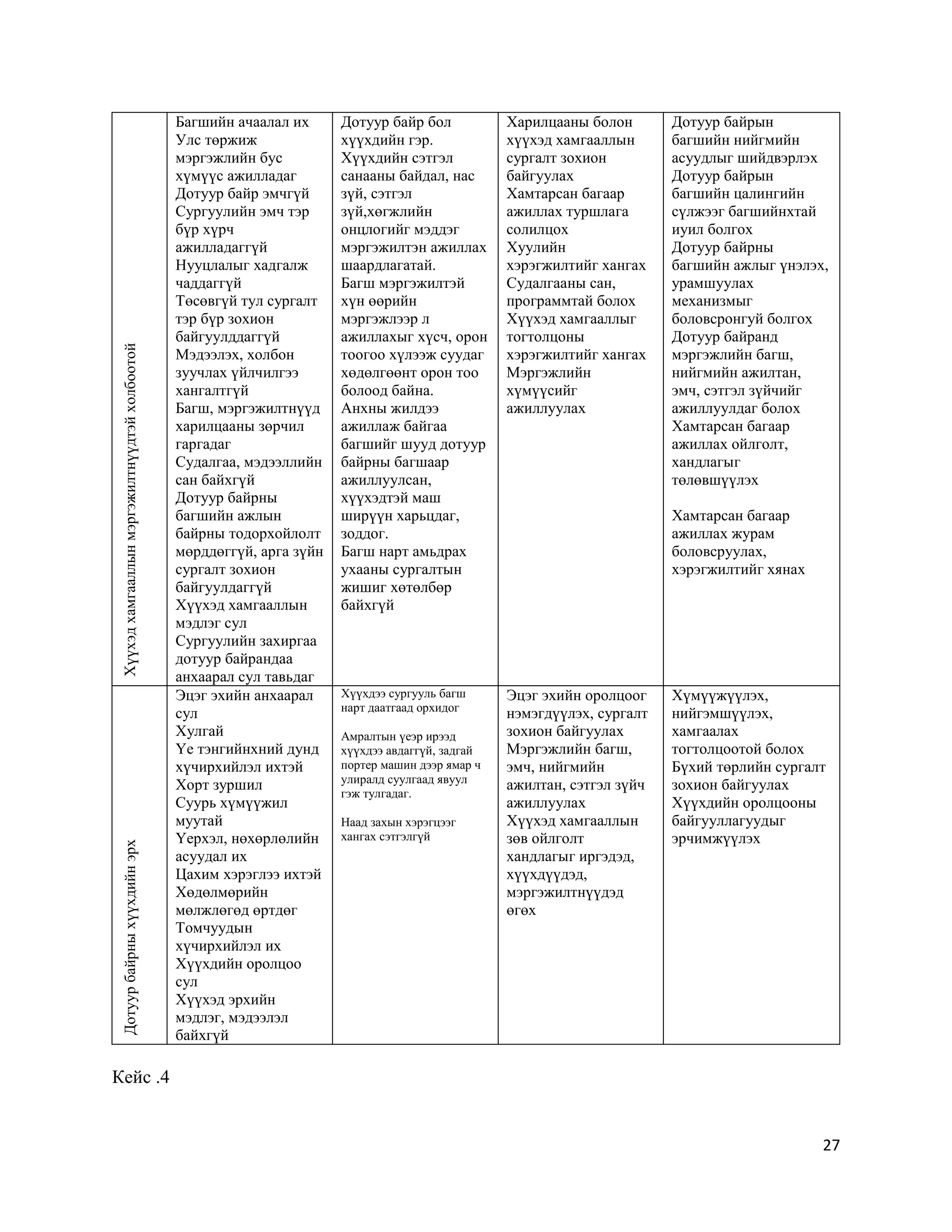 27
Хүүхэдхамгааллынмэргэжилтнүүдтэйхолбоотой
Багшийн ачаалал их
Улс төржиж
мэргэжлийн бус
хүмүүс ажилладаг
Дотуур байр эмчгүй
Сургуулийн эмч тэр
бүр хүрч
ажилладаггүй
Нууцлалыг хадгалж
чаддаггүй
Төсөвгүй тул сургалт
тэр бүр зохион
байгуулддаггүй
Мэдээлэх, холбон
зуучлах үйлчилгээ
хангалтгүй
Багш, мэргэжилтнүүд
харилцааны зөрчил
гаргадаг
Судалгаа, мэдээллийн
сан байхгүй
Дотуур байрны
багшийн ажлын
байрны тодорхойлолт
мөрддөггүй, арга зүйн
сургалт зохион
байгуулдаггүй
Хүүхэд хамгааллын
мэдлэг сул
Сургуулийн захиргаа
дотуур байрандаа
анхаарал сул тавьдаг
Дотуур байр бол
хүүхдийн гэр.
Хүүхдийн сэтгэл
санааны байдал, нас
зүй, сэтгэл
зүй,хөгжлийн
онцлогийг мэддэг
мэргэжилтэн ажиллах
шаардлагатай.
Багш мэргэжилтэй
хүн өөрийн
мэргэжлээр л
ажиллахыг хүсч, орон
тоогоо хүлээж суудаг
хөдөлгөөнт орон тоо
болоод байна.
Анхны жилдээ
ажиллаж байгаа
багшийг шууд дотуур
байрны багшаар
ажиллуулсан,
хүүхэдтэй маш
ширүүн харьцдаг,
зоддог.
Багш нарт амьдрах
ухааны сургалтын
жишиг хөтөлбөр
байхгүй
Харилцааны болон
хүүхэд хамгааллын
сургалт зохион
байгуулах
Хамтарсан багаар
ажиллах туршлага
солилцох
Хуулийн
хэрэгжилтийг хангах
Судалгааны сан,
программтай болох
Хүүхэд хамгааллыг
тогтолцоны
хэрэгжилтийг хангах
Мэргэжлийн
хүмүүсийг
ажиллуулах
Дотуур байрын
багшийн нийгмийн
асуудлыг шийдвэрлэх
Дотуур байрын
багшийн цалингийн
сүлжээг багшийнхтай
иуил болгох
Дотуур байрны
багшийн ажлыг үнэлэх,
урамшуулах
механизмыг
боловсронгуй болгох
Дотуур байранд
мэргэжлийн багш,
нийгмийн ажилтан,
эмч, сэтгэл зүйчийг
ажиллуулдаг болох
Хамтарсан багаар
ажиллах ойлголт,
хандлагыг
төлөвшүүлэх
Хамтарсан багаар
ажиллах журам
боловсруулах,
хэрэгжилтийг хянах
Дотуурбайрныхүүхдийнэрх
Эцэг эхийн анхаарал
сул
Хулгай
Үе тэнгийнхний дунд
хүчирхийлэл ихтэй
Хорт зуршил
Суурь хүмүүжил
муутай
Үерхэл, нөхөрлөлийн
асуудал их
Цахим хэрэглээ ихтэй
Хөдөлмөрийн
мөлжлөгөд өртдөг
Томчуудын
хүчирхийлэл их
Хүүхдийн оролцоо
сул
Хүүхэд эрхийн
мэдлэг, мэдээлэл
байхгүй
Хүүхдээ сургууль багш
нарт даатгаад орхидог
Амралтын үеэр ирээд
хүүхдээ авдаггүй, задгай
портер машин дээр ямар ч
улиралд суулгаад явуул
гэж тулгадаг.
Наад захын хэрэгцээг
хангах сэтгэлгүй
Эцэг эхийн оролцоог
нэмэгдүүлэх, сургалт
зохион байгуулах
Мэргэжлийн багш,
эмч, нийгмийн
ажилтан, сэтгэл зүйч
ажиллуулах
Хүүхэд хамгааллын
зөв ойлголт
хандлагыг иргэдэд,
хүүхдүүдэд,
мэргэжилтнүүдэд
өгөх
Хүмүүжүүлэх,
нийгэмшүүлэх,
хамгаалах
тогтолцоотой болох
Бүхий төрлийн сургалт
зохион байгуулах
Хүүхдийн оролцооны
байгууллагуудыг
эрчимжүүлэх
Кейс .4
 