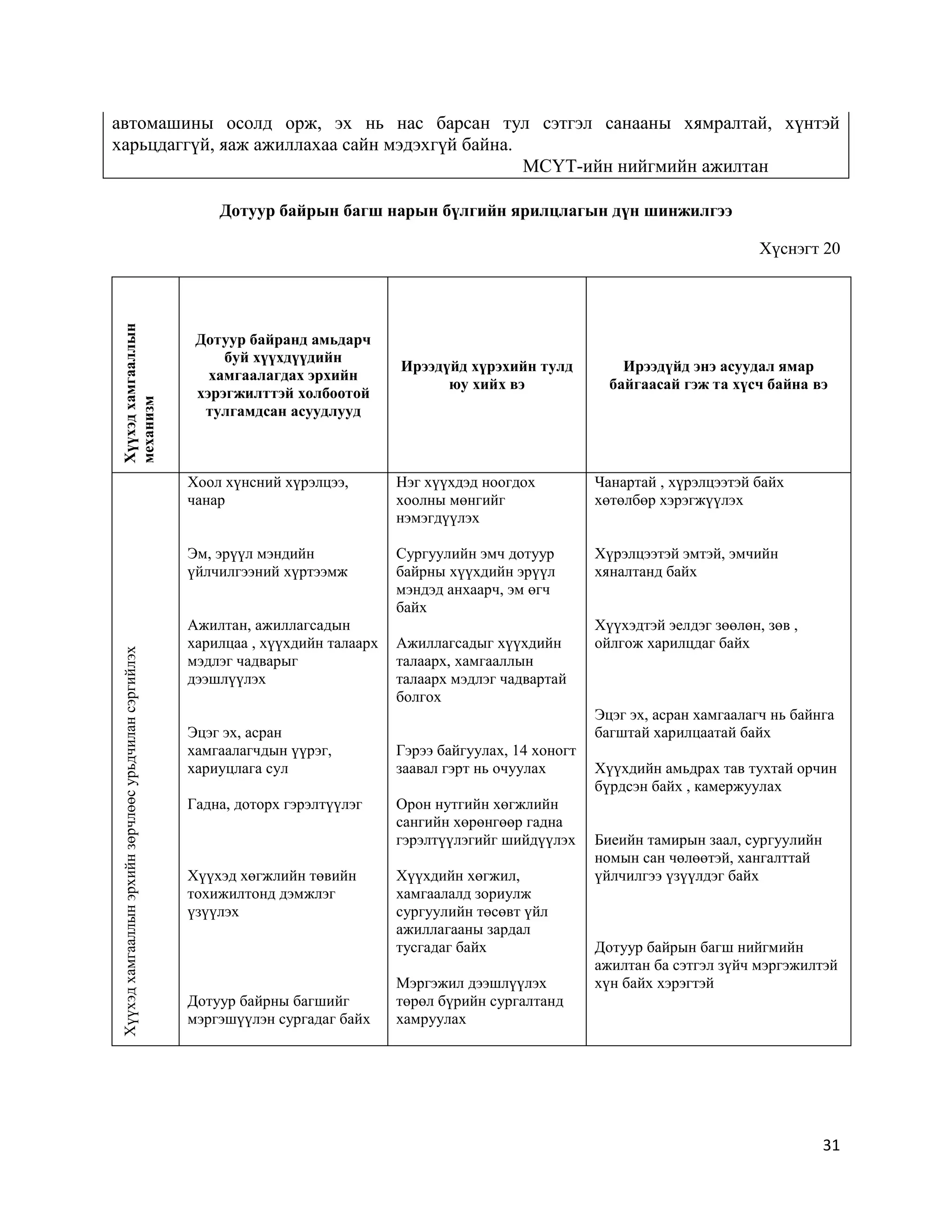 31
автомашины осолд орж, эх нь нас барсан тул сэтгэл санааны хямралтай, хүнтэй
харьцдаггүй, яаж ажиллахаа сайн мэдэхгүй байна.
МСҮТ-ийн нийгмийн ажилтан
Дотуур байрын багш нарын бүлгийн ярилцлагын дүн шинжилгээ
Хүснэгт 20
Хүүхэдхамгааллын
механизм
Дотуур байранд амьдарч
буй хүүхдүүдийн
хамгаалагдах эрхийн
хэрэгжилттэй холбоотой
тулгамдсан асуудлууд
Ирээдүйд хүрэхийн тулд
юу хийх вэ
Ирээдүйд энэ асуудал ямар
байгаасай гэж та хүсч байна вэ
Хүүхэдхамгааллынэрхийнзөрчлөөсурьдчилансэргийлэх
Хоол хүнсний хүрэлцээ,
чанар
Эм, эрүүл мэндийн
үйлчилгээний хүртээмж
Ажилтан, ажиллагсадын
харилцаа , хүүхдийн талаарх
мэдлэг чадварыг
дээшлүүлэх
Эцэг эх, асран
хамгаалагчдын үүрэг,
хариуцлага сул
Гадна, доторх гэрэлтүүлэг
Хүүхэд хөгжлийн төвийн
тохижилтонд дэмжлэг
үзүүлэх
Дотуур байрны багшийг
мэргэшүүлэн сургадаг байх
Нэг хүүхдэд ноогдох
хоолны мөнгийг
нэмэгдүүлэх
Сургуулийн эмч дотуур
байрны хүүхдийн эрүүл
мэндэд анхаарч, эм өгч
байх
Ажиллагсадыг хүүхдийн
талаарх, хамгааллын
талаарх мэдлэг чадвартай
болгох
Гэрээ байгуулах, 14 хоногт
заавал гэрт нь очуулах
Орон нутгийн хөгжлийн
сангийн хөрөнгөөр гадна
гэрэлтүүлэгийг шийдүүлэх
Хүүхдийн хөгжил,
хамгаалалд зориулж
сургуулийн төсөвт үйл
ажиллагааны зардал
тусгадаг байх
Мэргэжил дээшлүүлэх
төрөл бүрийн сургалтанд
хамруулах
Чанартай , хүрэлцээтэй байх
хөтөлбөр хэрэгжүүлэх
Хүрэлцээтэй эмтэй, эмчийн
хяналтанд байх
Хүүхэдтэй эелдэг зөөлөн, зөв ,
ойлгож харилцдаг байх
Эцэг эх, асран хамгаалагч нь байнга
багштай харилцаатай байх
Хүүхдийн амьдрах тав тухтай орчин
бүрдсэн байх , камержуулах
Биеийн тамирын заал, сургуулийн
номын сан чөлөөтэй, хангалттай
үйлчилгээ үзүүлдэг байх
Дотуур байрын багш нийгмийн
ажилтан ба сэтгэл зүйч мэргэжилтэй
хүн байх хэрэгтэй
 