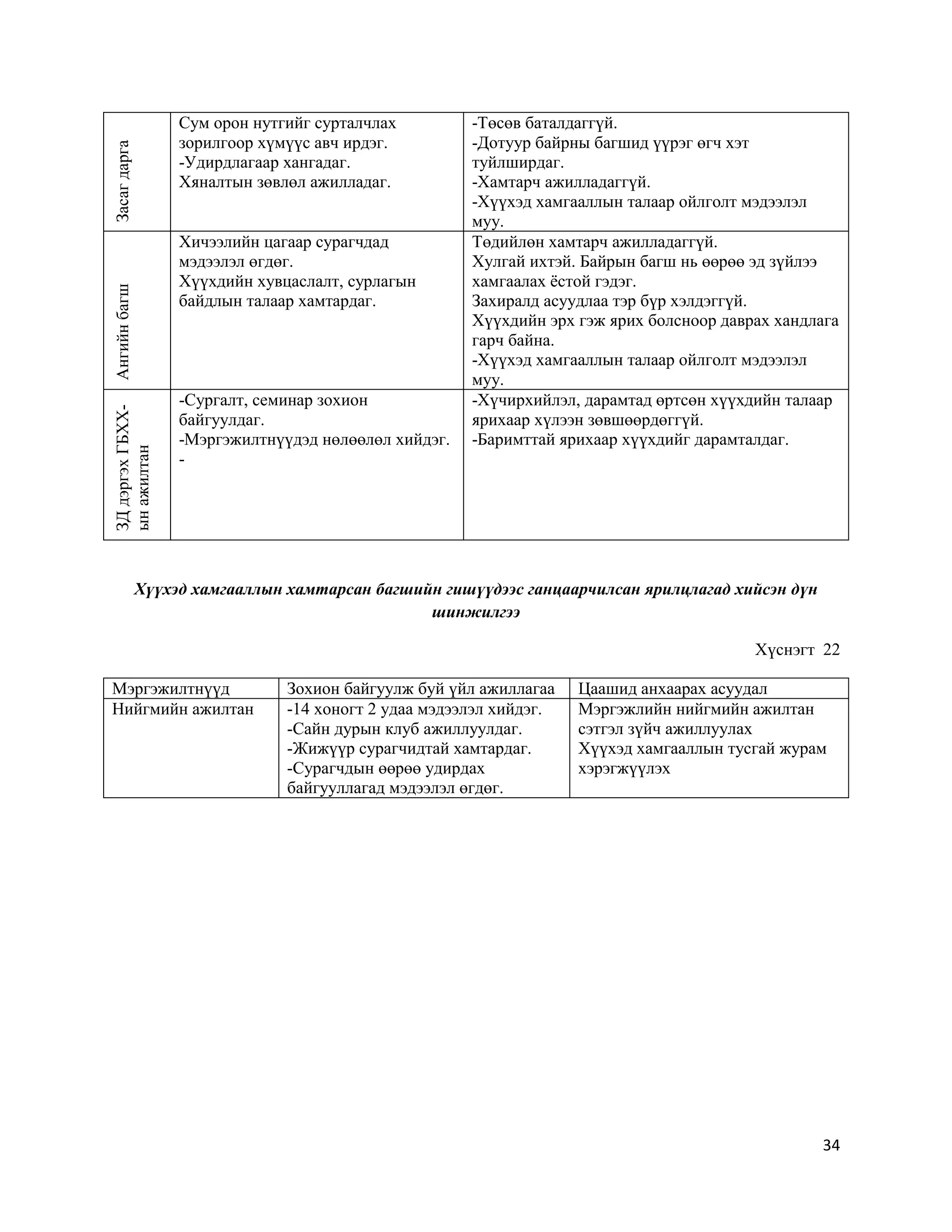 34
Засагдарга Сум орон нутгийг сурталчлах
зорилгоор хүмүүс авч ирдэг.
-Удирдлагаар хангадаг.
Хяналтын зөвлөл ажилладаг.
-Төсөв баталдаггүй.
-Дотуур байрны багшид үүрэг өгч хэт
туйлширдаг.
-Хамтарч ажилладаггүй.
-Хүүхэд хамгааллын талаар ойлголт мэдээлэл
муу.
Ангийнбагш
Хичээлийн цагаар сурагчдад
мэдээлэл өгдөг.
Хүүхдийн хувцаслалт, сурлагын
байдлын талаар хамтардаг.
Төдийлөн хамтарч ажилладаггүй.
Хулгай ихтэй. Байрын багш нь өөрөө эд зүйлээ
хамгаалах ёстой гэдэг.
Захиралд асуудлаа тэр бүр хэлдэггүй.
Хүүхдийн эрх гэж ярих болсноор даврах хандлага
гарч байна.
-Хүүхэд хамгааллын талаар ойлголт мэдээлэл
муу.
ЗДдэргэхГБХХ-
ынажилтан
-Сургалт, семинар зохион
байгуулдаг.
-Мэргэжилтнүүдэд нөлөөлөл хийдэг.
-
-Хүчирхийлэл, дарамтад өртсөн хүүхдийн талаар
ярихаар хүлээн зөвшөөрдөггүй.
-Баримттай ярихаар хүүхдийг дарамталдаг.
Хүүхэд хамгааллын хамтарсан багшийн гишүүдээс ганцаарчилсан ярилцлагад хийсэн дүн
шинжилгээ
Хүснэгт 22
Мэргэжилтнүүд Зохион байгуулж буй үйл ажиллагаа Цаашид анхаарах асуудал
Нийгмийн ажилтан -14 хоногт 2 удаа мэдээлэл хийдэг.
-Сайн дурын клуб ажиллуулдаг.
-Жижүүр сурагчидтай хамтардаг.
-Сурагчдын өөрөө удирдах
байгууллагад мэдээлэл өгдөг.
Мэргэжлийн нийгмийн ажилтан
сэтгэл зүйч ажиллуулах
Хүүхэд хамгааллын тусгай журам
хэрэгжүүлэх
 