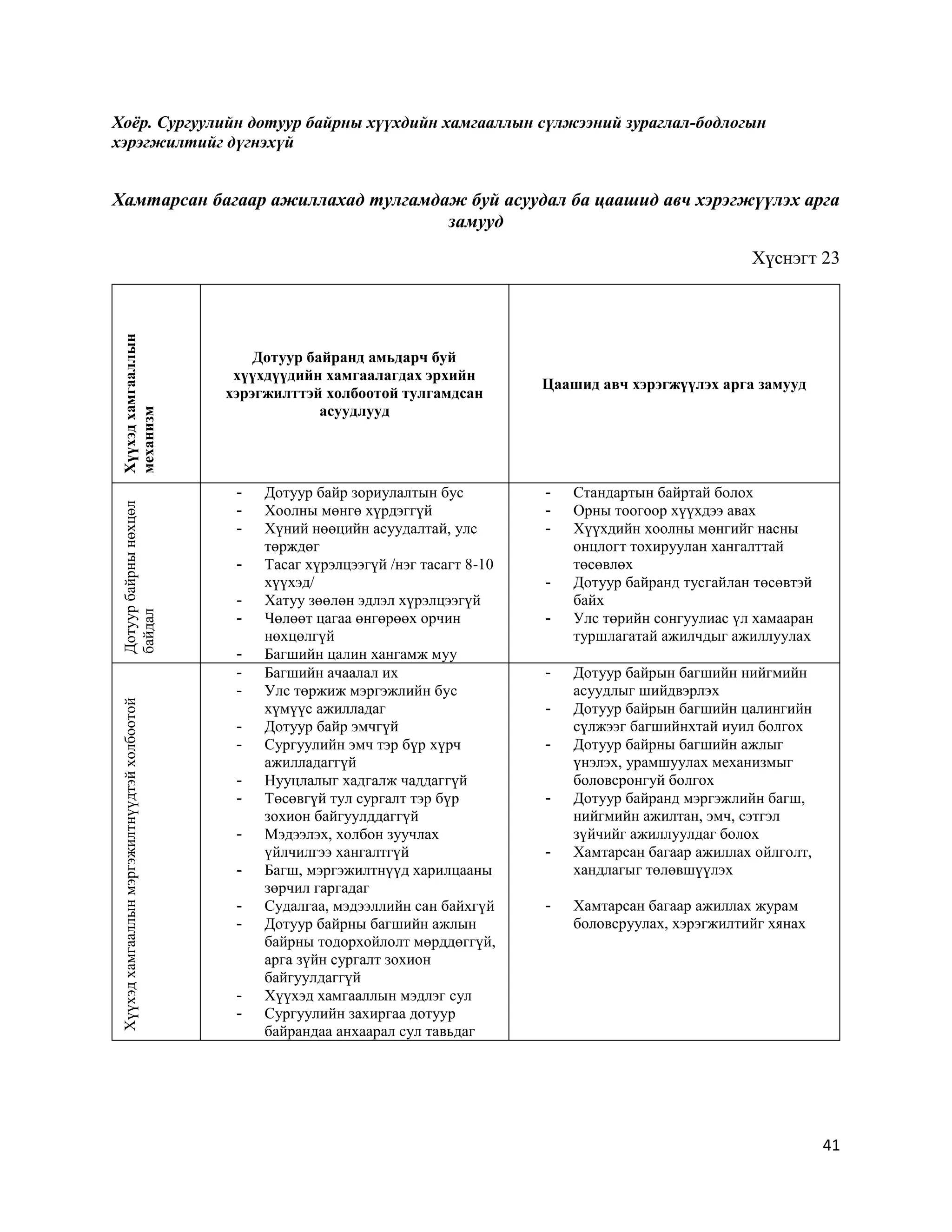 41
Хоёр. Сургуулийн дотуур байрны хүүхдийн хамгааллын сүлжээний зураглал-бодлогын
хэрэгжилтийг дүгнэхүй
Хамтарсан багаар ажиллахад тулгамдаж буй асуудал ба цаашид авч хэрэгжүүлэх арга
замууд
Хүснэгт 23
Хүүхэдхамгааллын
механизм
Дотуур байранд амьдарч буй
хүүхдүүдийн хамгаалагдах эрхийн
хэрэгжилттэй холбоотой тулгамдсан
асуудлууд
Цаашид авч хэрэгжүүлэх арга замууд
Дотуурбайрнынөхцөл
байдал
- Дотуур байр зориулалтын бус
- Хоолны мөнгө хүрдэггүй
- Хүний нөөцийн асуудалтай, улс
төрждөг
- Тасаг хүрэлцээгүй /нэг тасагт 8-10
хүүхэд/
- Хатуу зөөлөн эдлэл хүрэлцээгүй
- Чөлөөт цагаа өнгөрөөх орчин
нөхцөлгүй
- Багшийн цалин хангамж муу
- Стандартын байртай болох
- Орны тоогоор хүүхдээ авах
- Хүүхдийн хоолны мөнгийг насны
онцлогт тохируулан хангалттай
төсөвлөх
- Дотуур байранд тусгайлан төсөвтэй
байх
- Улс төрийн сонгуулиас үл хамааран
туршлагатай ажилчдыг ажиллуулах
Хүүхэдхамгааллынмэргэжилтнүүдтэйхолбоотой
- Багшийн ачаалал их
- Улс төржиж мэргэжлийн бус
хүмүүс ажилладаг
- Дотуур байр эмчгүй
- Сургуулийн эмч тэр бүр хүрч
ажилладаггүй
- Нууцлалыг хадгалж чаддаггүй
- Төсөвгүй тул сургалт тэр бүр
зохион байгуулддаггүй
- Мэдээлэх, холбон зуучлах
үйлчилгээ хангалтгүй
- Багш, мэргэжилтнүүд харилцааны
зөрчил гаргадаг
- Судалгаа, мэдээллийн сан байхгүй
- Дотуур байрны багшийн ажлын
байрны тодорхойлолт мөрддөггүй,
арга зүйн сургалт зохион
байгуулдаггүй
- Хүүхэд хамгааллын мэдлэг сул
- Сургуулийн захиргаа дотуур
байрандаа анхаарал сул тавьдаг
- Дотуур байрын багшийн нийгмийн
асуудлыг шийдвэрлэх
- Дотуур байрын багшийн цалингийн
сүлжээг багшийнхтай иуил болгох
- Дотуур байрны багшийн ажлыг
үнэлэх, урамшуулах механизмыг
боловсронгуй болгох
- Дотуур байранд мэргэжлийн багш,
нийгмийн ажилтан, эмч, сэтгэл
зүйчийг ажиллуулдаг болох
- Хамтарсан багаар ажиллах ойлголт,
хандлагыг төлөвшүүлэх
- Хамтарсан багаар ажиллах журам
боловсруулах, хэрэгжилтийг хянах
 