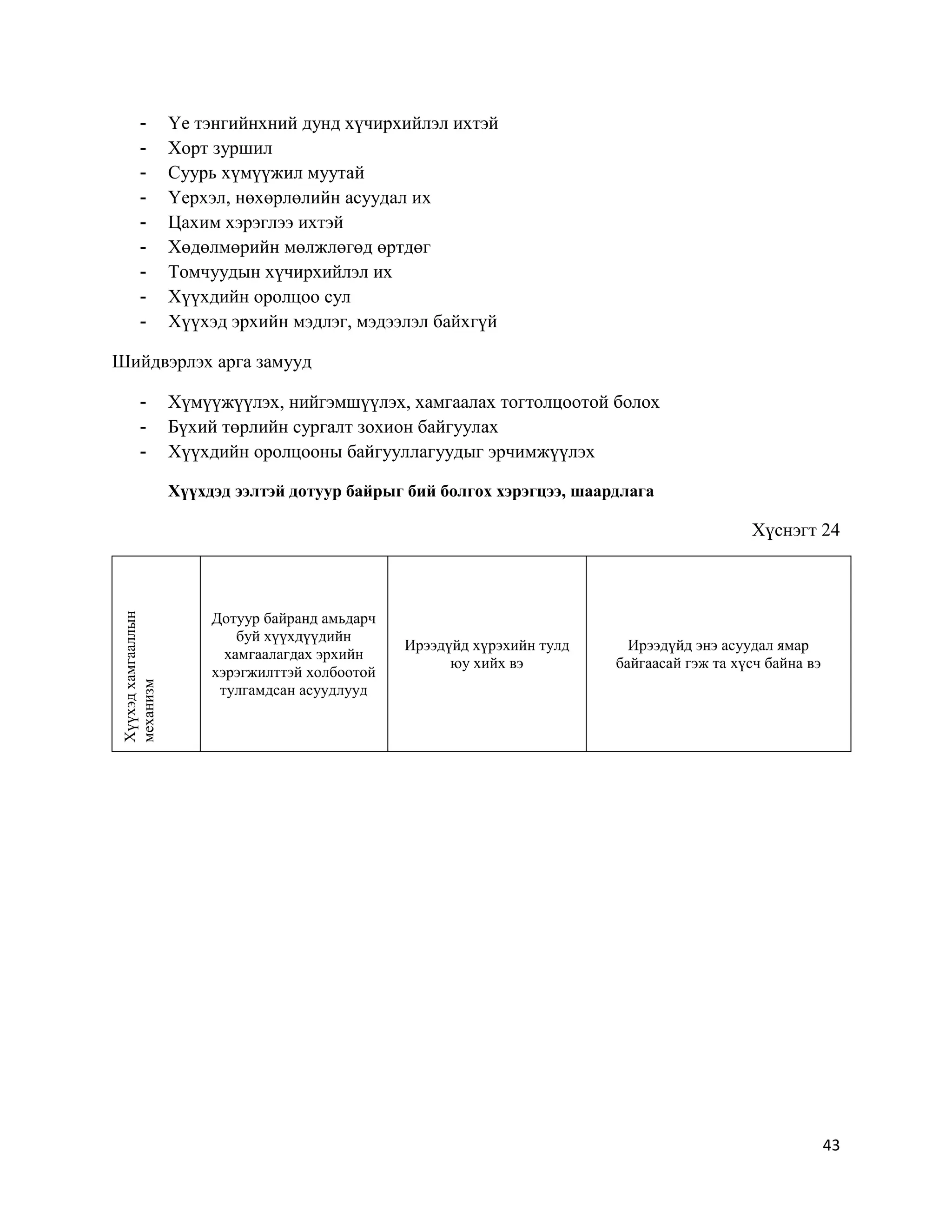 43
- Үе тэнгийнхний дунд хүчирхийлэл ихтэй
- Хорт зуршил
- Суурь хүмүүжил муутай
- Үерхэл, нөхөрлөлийн асуудал их
- Цахим хэрэглээ ихтэй
- Хөдөлмөрийн мөлжлөгөд өртдөг
- Томчуудын хүчирхийлэл их
- Хүүхдийн оролцоо сул
- Хүүхэд эрхийн мэдлэг, мэдээлэл байхгүй
Шийдвэрлэх арга замууд
- Хүмүүжүүлэх, нийгэмшүүлэх, хамгаалах тогтолцоотой болох
- Бүхий төрлийн сургалт зохион байгуулах
- Хүүхдийн оролцооны байгууллагуудыг эрчимжүүлэх
Хүүхдэд ээлтэй дотуур байрыг бий болгох хэрэгцээ, шаардлага
Хүснэгт 24
Хүүхэдхамгааллын
механизм
Дотуур байранд амьдарч
буй хүүхдүүдийн
хамгаалагдах эрхийн
хэрэгжилттэй холбоотой
тулгамдсан асуудлууд
Ирээдүйд хүрэхийн тулд
юу хийх вэ
Ирээдүйд энэ асуудал ямар
байгаасай гэж та хүсч байна вэ
 