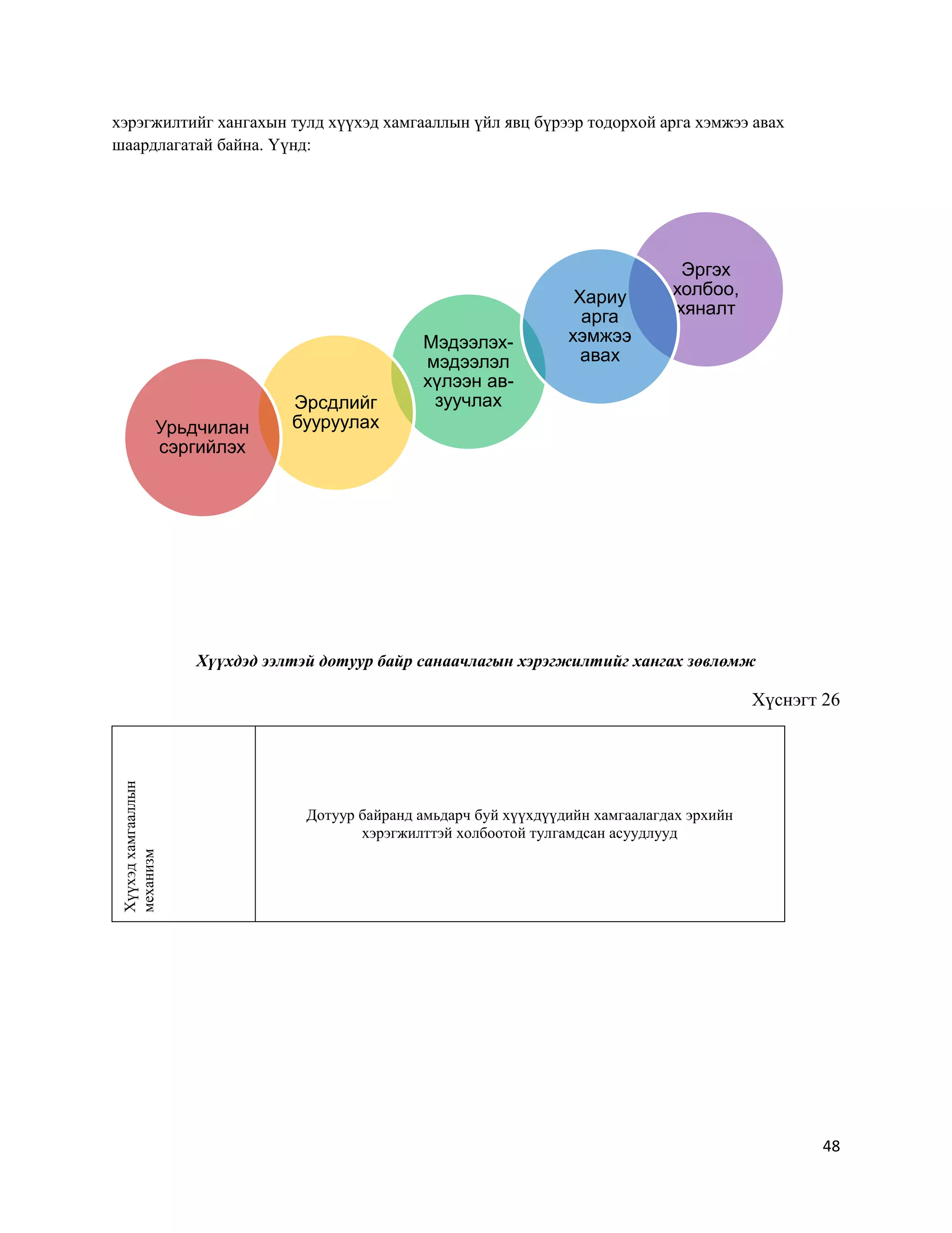 48
хэрэгжилтийг хангахын тулд хүүхэд хамгааллын үйл явц бүрээр тодорхой арга хэмжээ авах
шаардлагатай байна. Үүнд:
Хүүхдэд ээлтэй дотуур байр санаачлагын хэрэгжилтийг хангах зөвлөмж
Хүснэгт 26
Хүүхэдхамгааллын
механизм
Дотуур байранд амьдарч буй хүүхдүүдийн хамгаалагдах эрхийн
хэрэгжилттэй холбоотой тулгамдсан асуудлууд
Эргэх
холбоо,
хяналт
Мэдээлэх-
мэдээлэл
хүлээн ав-
зуучлахЭрсдлийг
бууруулахУрьдчилан
сэргийлэх
Хариу
арга
хэмжээ
авах
 