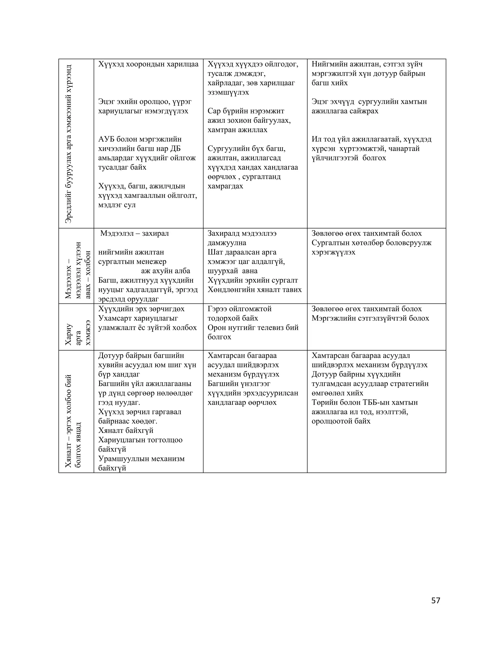 57
Эрсдлийгбууруулахаргахэмжээнийхүрээнд
Хүүхэд хоорондын харилцаа
Эцэг эхийн оролцоо, үүрэг
хариуцлагыг нэмэгдүүлэх
АУБ болон мэргэжлийн
хичээлийн багш нар ДБ
амьдардаг хүүхдийг ойлгож
тусалдаг байх
Хүүхэд, багш, ажилчдын
хүүхэд хамгааллын ойлголт,
мэдлэг сул
Хүүхэд хүүхдээ ойлгодог,
тусалж дэмждэг,
хайрладаг, зөв харилцааг
эзэмшүүлэх
Сар бүрийн нэрэмжит
ажил зохион байгуулах,
хамтран ажиллах
Сургуулийн бүх багш,
ажилтан, ажиллагсад
хүүхдэд хандах хандлагаа
өөрчлөх , сургалтанд
хамрагдах
Нийгмийн ажилтан, сэтгэл зүйч
мэргэжилтэй хүн дотуур байрын
багш хийх
Эцэг эхчүүд сургуулийн хамтын
ажиллагаа сайжрах
Ил тод үйл ажиллагаатай, хүүхдэд
хүрсэн хүртээмжтэй, чанартай
үйлчилгээтэй болгох
Мэдээлэх–
мэдээлэлхүлээн
авах–холбон
зуучлахявцад
Мэдээлэл – захирал
нийгмийн ажилтан
сургалтын менежер
аж ахуйн алба
Багш, ажилтнууд хүүхдийн
нууцыг хадгалдаггүй, эргээд
эрсдэлд оруулдаг
Захиралд мэдээллээ
дамжуулна
Шат дараалсан арга
хэмжээг цаг алдалгүй,
шуурхай авна
Хүүхдийн эрхийн сургалт
Хөндлөнгийн хяналт тавих
Зөвлөгөө өгөх танхимтай болох
Сургалтын хөтөлбөр боловсруулж
хэрэгжүүлэх
Хариу
арга
хэмжээ
авахявцад
Хүүхдийн эрх зөрчигдөх
Ухамсарт хариуцлагыг
уламжлалт ёс зүйтэй холбох
Гэрээ ойлгомжтой
тодорхой байх
Орон нутгийг телевиз бий
болгох
Зөвлөгөө өгөх танхимтай болох
Мэргэжлийн сэтгэлзүйчтэй болох
Хяналт–эргэххолбообий
болгохявцад
Дотуур байрын багшийн
хувийн асуудал юм шиг хүн
бүр ханддаг
Багшийн үйл ажиллагааны
үр дүнд сөргөөр нөлөөлдөг
гээд нуудаг.
Хүүхэд зөрчил гаргавал
байрнаас хөөдөг.
Хяналт байхгүй
Хариуцлагын тогтолцоо
байхгүй
Урамшууллын механизм
байхгүй
Хамтарсан багаараа
асуудал шийдвэрлэх
механизм бүрдүүлэх
Багшийн үнэлгээг
хүүхдийн эрхэдсуурилсан
хандлагаар өөрчлөх
Хамтарсан багаараа асуудал
шийдвэрлэх механизм бүрдүүлэх
Дотуур байрны хүүхдийн
тулгамдсан асуудлаар стратегийн
өмгөөлөл хийх
Төрийн болон ТББ-ын хамтын
ажиллагаа ил тод, нээлттэй,
оролцоотой байх
 