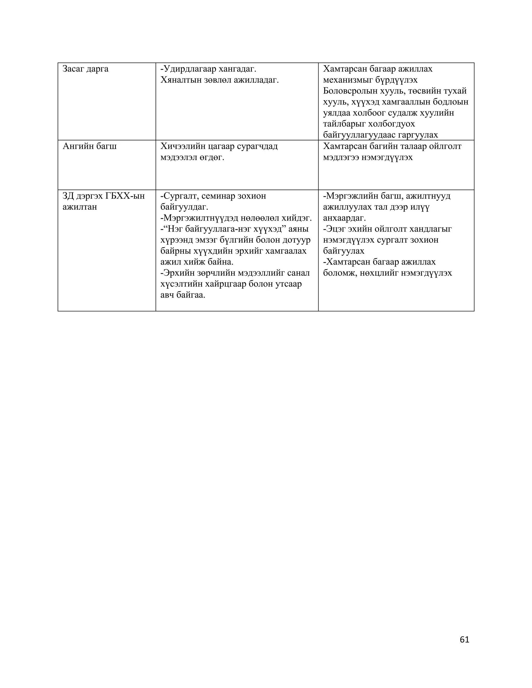 61
Засаг дарга -Удирдлагаар хангадаг.
Хяналтын зөвлөл ажилладаг.
Хамтарсан багаар ажиллах
механизмыг бүрдүүлэх
Боловсролын хууль, төсвийн тухай
хууль, хүүхэд хамгааллын бодлоын
уялдаа холбоог судалж хуулийн
тайлбарыг холбогдуох
байгууллагуудаас гаргуулах
Ангийн багш Хичээлийн цагаар сурагчдад
мэдээлэл өгдөг.
Хамтарсан багийн талаар ойлголт
мэдлэгээ нэмэгдүүлэх
ЗД дэргэх ГБХХ-ын
ажилтан
-Сургалт, семинар зохион
байгуулдаг.
-Мэргэжилтнүүдэд нөлөөлөл хийдэг.
-“Нэг байгууллага-нэг хүүхэд” аяны
хүрээнд эмзэг бүлгийн болон дотуур
байрны хүүхдийн эрхийг хамгаалах
ажил хийж байна.
-Эрхийн зөрчлийн мэдээллийг санал
хүсэлтийн хайрцгаар болон утсаар
авч байгаа.
-Мэргэжлийн багш, ажилтнууд
ажиллуулах тал дээр илүү
анхаардаг.
-Эцэг эхийн ойлголт хандлагыг
нэмэгдүүлэх сургалт зохион
байгуулах
-Хамтарсан багаар ажиллах
боломж, нөхцлийг нэмэгдүүлэх
 