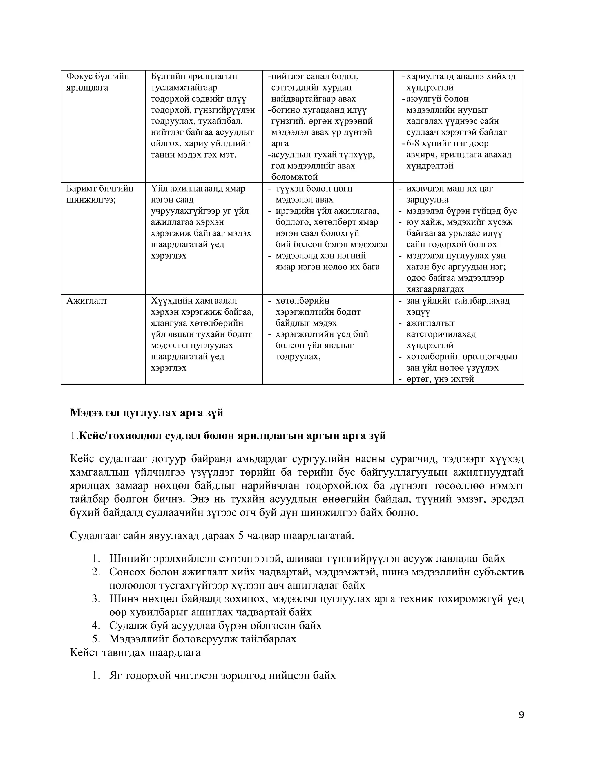 9
Фокус бүлгийн
ярилцлага
Бүлгийн ярилцлагын
тусламжтайгаар
тодорхой сэдвийг илүү
тодорхой, гүнзгийрүүлэн
тодруулах, тухайлбал,
нийтлэг байгаа асуудлыг
ойлгох, хариу үйлдлийг
танин мэдэх гэх мэт.
-нийтлэг санал бодол,
сэтгэгдлийг хурдан
найдвартайгаар авах
-богино хугацаанд илүү
гүнзгий, өргөн хүрээний
мэдээлэл авах үр дүнтэй
арга
-асуудлын тухай түлхүүр,
гол мэдээллийг авах
боломжтой
-хариултанд анализ хийхэд
хүндрэлтэй
-аюулгүй болон
мэдээллийн нууцыг
хадгалах үүднээс сайн
судлаач хэрэгтэй байдаг
-6-8 хүнийг нэг доор
авчирч, ярилцлага авахад
хүндрэлтэй
Баримт бичгийн
шинжилгээ;
Үйл ажиллагаанд ямар
нэгэн саад
учруулахгүйгээр уг үйл
ажиллагаа хэрхэн
хэрэгжиж байгааг мэдэх
шаардлагатай үед
хэрэглэх
- түүхэн болон цогц
мэдээлэл авах
- иргэдийн үйл ажиллагаа,
бодлого, хөтөлбөрт ямар
нэгэн саад болохгүй
- бий болсон бэлэн мэдээлэл
- мэдээлэлд хэн нэгний
ямар нэгэн нөлөө их бага
- ихэвчлэн маш их цаг
зарцуулна
- мэдээлэл бүрэн гүйцэд бус
- юу хайж, мэдэхийг хүсэж
байгаагаа урьдаас илүү
сайн тодорхой болгох
- мэдээлэл цуглуулах уян
хатан бус аргуудын нэг;
одоо байгаа мэдээллээр
хязгаарлагдах
Ажиглалт Хүүхдийн хамгаалал
хэрхэн хэрэгжиж байгаа,
ялангуяа хөтөлбөрийн
үйл явцын тухайн бодит
мэдээлэл цуглуулах
шаардлагатай үед
хэрэглэх
- хөтөлбөрийн
хэрэгжилтийн бодит
байдлыг мэдэх
- хэрэгжилтийн үед бий
болсон үйл явдлыг
тодруулах,
- зан үйлийг тайлбарлахад
хэцүү
- ажиглалтыг
категоричилахад
хүндрэлтэй
- хөтөлбөрийн оролцогчдын
зан үйл нөлөө үзүүлэх
- өртөг, үнэ ихтэй
Мэдээлэл цуглуулах арга зүй
1.Кейс/тохиолдол судлал болон ярилцлагын аргын арга зүй
Кейс судалгааг дотуур байранд амьдардаг сургуулийн насны сурагчид, тэдгээрт хүүхэд
хамгааллын үйлчилгээ үзүүлдэг төрийн ба төрийн бус байгууллагуудын ажилтнуудтай
ярилцах замаар нөхцөл байдлыг нарийвчлан тодорхойлох ба дүгнэлт төсөөллөө нэмэлт
тайлбар болгон бичнэ. Энэ нь тухайн асуудлын өнөөгийн байдал, түүний эмзэг, эрсдэл
бүхий байдалд судлаачийн зүгээс өгч буй дүн шинжилгээ байх болно.
Судалгааг сайн явуулахад дараах 5 чадвар шаардлагатай.
1. Шинийг эрэлхийлсэн сэтгэлгээтэй, аливааг гүнзгийрүүлэн асууж лавладаг байх
2. Сонсох болон ажиглалт хийх чадвартай, мэдрэмжтэй, шинэ мэдээллийн субъектив
нөлөөлөл тусгахгүйгээр хүлээн авч ашигладаг байх
3. Шинэ нөхцөл байдалд зохицох, мэдээлэл цуглуулах арга техник тохиромжгүй үед
өөр хувилбарыг ашиглах чадвартай байх
4. Судалж буй асуудлаа бүрэн ойлгосон байх
5. Мэдээллийг боловсруулж тайлбарлах
Кейст тавигдах шаардлага
1. Яг тодорхой чиглэсэн зорилгод нийцсэн байх
 