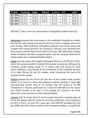 Page 16 of 46
Period Samsung Apple Xiaomi Lenovo LG other
Q3 2014 23.7 % 11.7 % 5.2 % 5.1 % 5.0 % 49.3 %
Q3 2013 32.2 % 12.8 % 2.1 % 4.7 % 4.6 % 43.6 %
Q3 2012 31.2 % 14.4 % 1.0 % 3.7 % 3.7% 46.0 %
Q4 2011 22.7 % 13.8 % -- 0.4 % 3.7 % 59.4 %
SOURCE: http://www.idc.com/prodserv/smartphone-market-share.jsp
Samsung remained the clear leader in the worldwide Smartphone market,
but was the only company among the top five to post a negative year-over-
year change. With continued competitive pressure from nearly every side
coupled with cooling demand, the company's volumes have declined from
their previous record highs at the start of the year. Still, Samsung's Galaxy
series of devices has been a popular option, and the company launched its
Galaxy Alpha and a refreshed Galaxy Note 4.
Apple took the wraps off its highly anticipated iPhone 6 and iPhone 6 Plus,
and in the process posted its largest third-quarter volume yet. Although the
company posted strong results of 10 million units sold during its initial
launch weekend, what should not be overlooked is the sustained demand
of its older iPhone 5S and 5C models, which comprised the bulk of its
volumes for the quarter.
Xiaomi jumped into the list for the first time at the number three position
thanks to its focus on China and adjacent markets resulting in triple-digit
year-over-year growth. Key to its success was the launch of its Mi4
smartphone in August, positioned as a high-end alternative to the status
quo. What remains to be seen is how quickly the company can move
beyond its home territories to drive volumes higher.
Lenovo tied* for fourth with LG, as its results improved on steady gains at
home and abroad with the share of non-China shipments rising steadily to
hit 20% in 3Q14, up from 9% a year ago. Sub-US$100 Smartphone’s like
the A369i and A316 drove volumes from emerging markets in Asia/Pacific
 