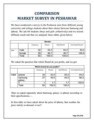 Page 18 of 46
COMPARISON
MARKET SURVEY IN PESHAWAR
We have conducted a survey in the Peshawar area from different young
university and college students about their choice between Samsung and
iphone. We ask 60 students (boys and girls collectively) and we record
different result and then we analyzed these tables given below:
Gender
Frequency Percent Valid Percent Cumulative Percent
Valid male 32 53.3 53.3 53.3
female 28 46.7 46.7 100.0
Total 60 100.0 100.0
We asked the question that which Brand do you prefer, and we got:
Which brand do you prefer?
Frequency Percent Valid Percent Cumulative Percent
Valid iphone 32 53.3 53.3 53.3
samsung
galaxy
27 45.0 45.0 98.3
3 1 1.7 1.7 100.0
Total 60 100.0 100.0
Then we asked separately about Samsung galaxy vs iphone according to
their specifications….
In first table we have asked about the price of iphone, that weather the
price satisfy ur demand or not?
 