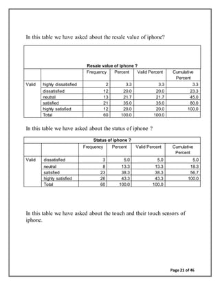 Page 21 of 46
In this table we have asked about the resale value of iphone?
Resale value of iphone ?
Frequency Percent Valid Percent Cumulative
Percent
Valid highly dissatisfied 2 3.3 3.3 3.3
dissatisfied 12 20.0 20.0 23.3
neutral 13 21.7 21.7 45.0
satisfied 21 35.0 35.0 80.0
highly satisfied 12 20.0 20.0 100.0
Total 60 100.0 100.0
In this table we have asked about the status of iphone ?
Status of iphone ?
Frequency Percent Valid Percent Cumulative
Percent
Valid dissatisfied 3 5.0 5.0 5.0
neutral 8 13.3 13.3 18.3
satisfied 23 38.3 38.3 56.7
highly satisfied 26 43.3 43.3 100.0
Total 60 100.0 100.0
In this table we have asked about the touch and their touch sensors of
iphone.
 