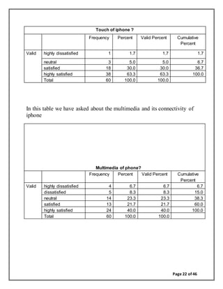 Page 22 of 46
Touch of iphone ?
Frequency Percent Valid Percent Cumulative
Percent
Valid highly dissatisfied 1 1.7 1.7 1.7
neutral 3 5.0 5.0 6.7
satisfied 18 30.0 30.0 36.7
highly satisfied 38 63.3 63.3 100.0
Total 60 100.0 100.0
In this table we have asked about the multimedia and its connectivity of
iphone
Multimedia of phone?
Frequency Percent Valid Percent Cumulative
Percent
Valid highly dissatisfied 4 6.7 6.7 6.7
dissatisfied 5 8.3 8.3 15.0
neutral 14 23.3 23.3 38.3
satisfied 13 21.7 21.7 60.0
highly satisfied 24 40.0 40.0 100.0
Total 60 100.0 100.0
 