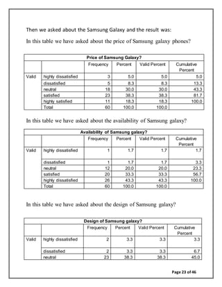 Page 23 of 46
Then we asked about the Samsung Galaxy and the result was:
In this table we have asked about the price of Samsung galaxy phones?
Price of Samsung Galaxy?
Frequency Percent Valid Percent Cumulative
Percent
Valid highly dissatisfied 3 5.0 5.0 5.0
dissatisfied 5 8.3 8.3 13.3
neutral 18 30.0 30.0 43.3
satisfied 23 38.3 38.3 81.7
highly satisfied 11 18.3 18.3 100.0
Total 60 100.0 100.0
In this table we have asked about the availability of Samsung galaxy?
Availability of Samsung galaxy?
Frequency Percent Valid Percent Cumulative
Percent
Valid highly dissatisfied 1 1.7 1.7 1.7
dissatisfied 1 1.7 1.7 3.3
neutral 12 20.0 20.0 23.3
satisfied 20 33.3 33.3 56.7
highly dissatisfied 26 43.3 43.3 100.0
Total 60 100.0 100.0
In this table we have asked about the design of Samsung galaxy?
Design of Samsung galaxy?
Frequency Percent Valid Percent Cumulative
Percent
Valid highly dissatisfied 2 3.3 3.3 3.3
dissatisfied 2 3.3 3.3 6.7
neutral 23 38.3 38.3 45.0
 