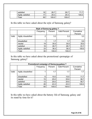 Page 24 of 46
satisfied 16 26.7 26.7 71.7
highly satisfied 17 28.3 28.3 100.0
Total 60 100.0 100.0
In this table we have asked about the style of Samsung galaxy?
Style of Samsung galaxy ?
Frequency Percent Valid Percent Cumulative
Percent
Valid highly dissatisfied 2 3.3 3.3 3.3
dissatisfied 1 1.7 1.7 5.0
neutral 18 30.0 30.0 35.0
satisfied 16 26.7 26.7 61.7
highly satisfied 23 38.3 38.3 100.0
Total 60 100.0 100.0
In this table we have asked about the promotional cpomapign of
Samsung galaxy?
Promotional campaign of Samsung galaxy ?
Frequency Percent Valid Percent Cumulative
Percent
Valid highly dissatisfied 1 1.7 1.7 1.7
dissatisfied 6 10.0 10.0 11.7
neutral 15 25.0 25.0 36.7
satisfied 12 20.0 20.0 56.7
highly satisfied 26 43.3 43.3 100.0
Total 60 100.0 100.0
In this table we have asked about the battery life of Samsung galaxy and
its stand by time for it?
 