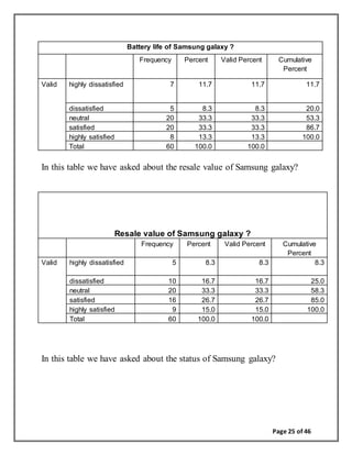 Page 25 of 46
Battery life of Samsung galaxy ?
Frequency Percent Valid Percent Cumulative
Percent
Valid highly dissatisfied 7 11.7 11.7 11.7
dissatisfied 5 8.3 8.3 20.0
neutral 20 33.3 33.3 53.3
satisfied 20 33.3 33.3 86.7
highly satisfied 8 13.3 13.3 100.0
Total 60 100.0 100.0
In this table we have asked about the resale value of Samsung galaxy?
Resale value of Samsung galaxy ?
Frequency Percent Valid Percent Cumulative
Percent
Valid highly dissatisfied 5 8.3 8.3 8.3
dissatisfied 10 16.7 16.7 25.0
neutral 20 33.3 33.3 58.3
satisfied 16 26.7 26.7 85.0
highly satisfied 9 15.0 15.0 100.0
Total 60 100.0 100.0
In this table we have asked about the status of Samsung galaxy?
 