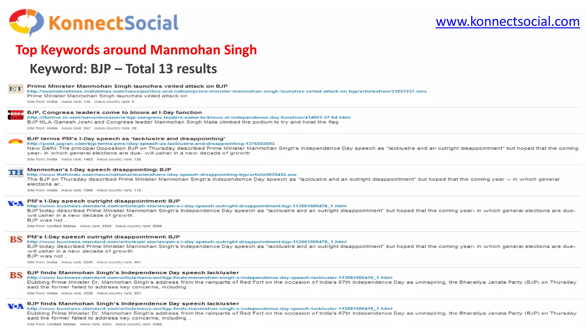 www.konnectsocial.com
Top Keywords around Manmohan Singh
Keyword: BJP – Total 13 results
 
